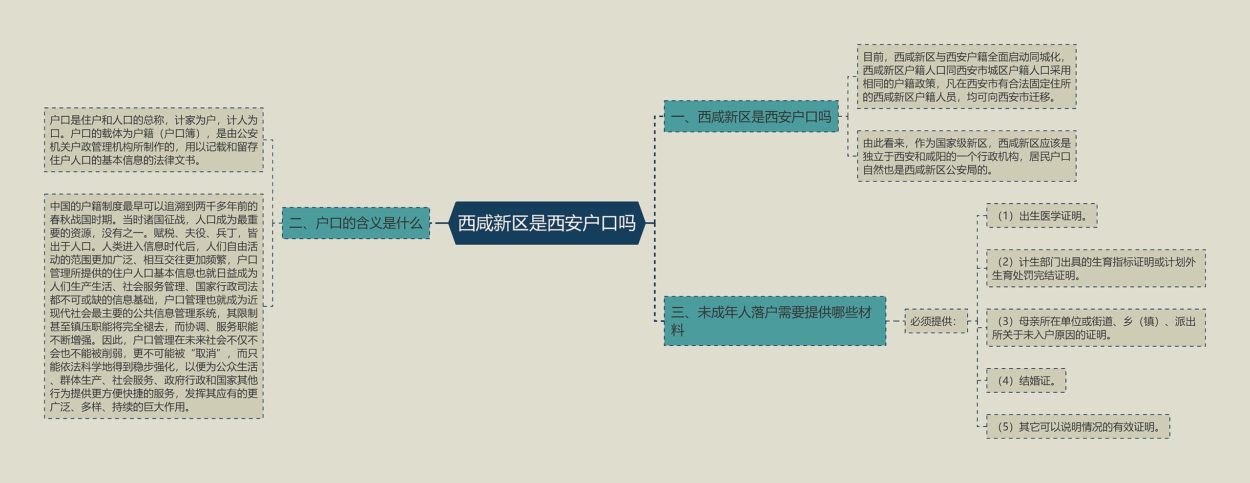 西咸新区是西安户口吗