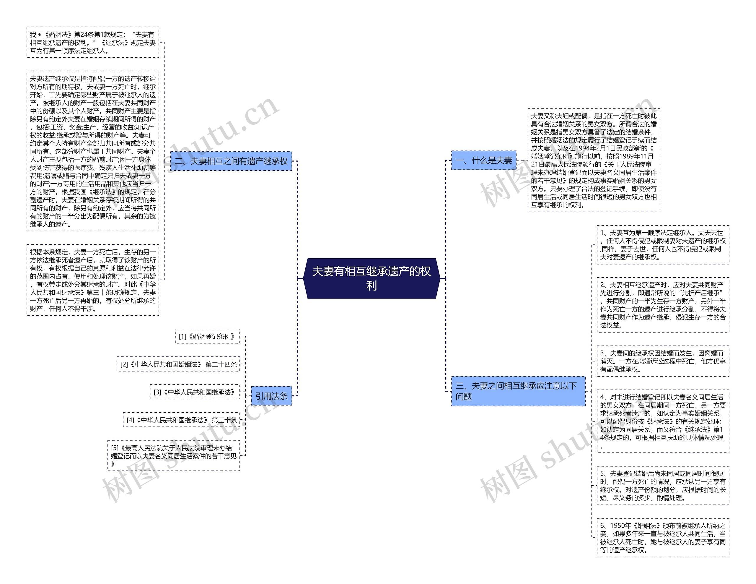夫妻有相互继承遗产的权利思维导图