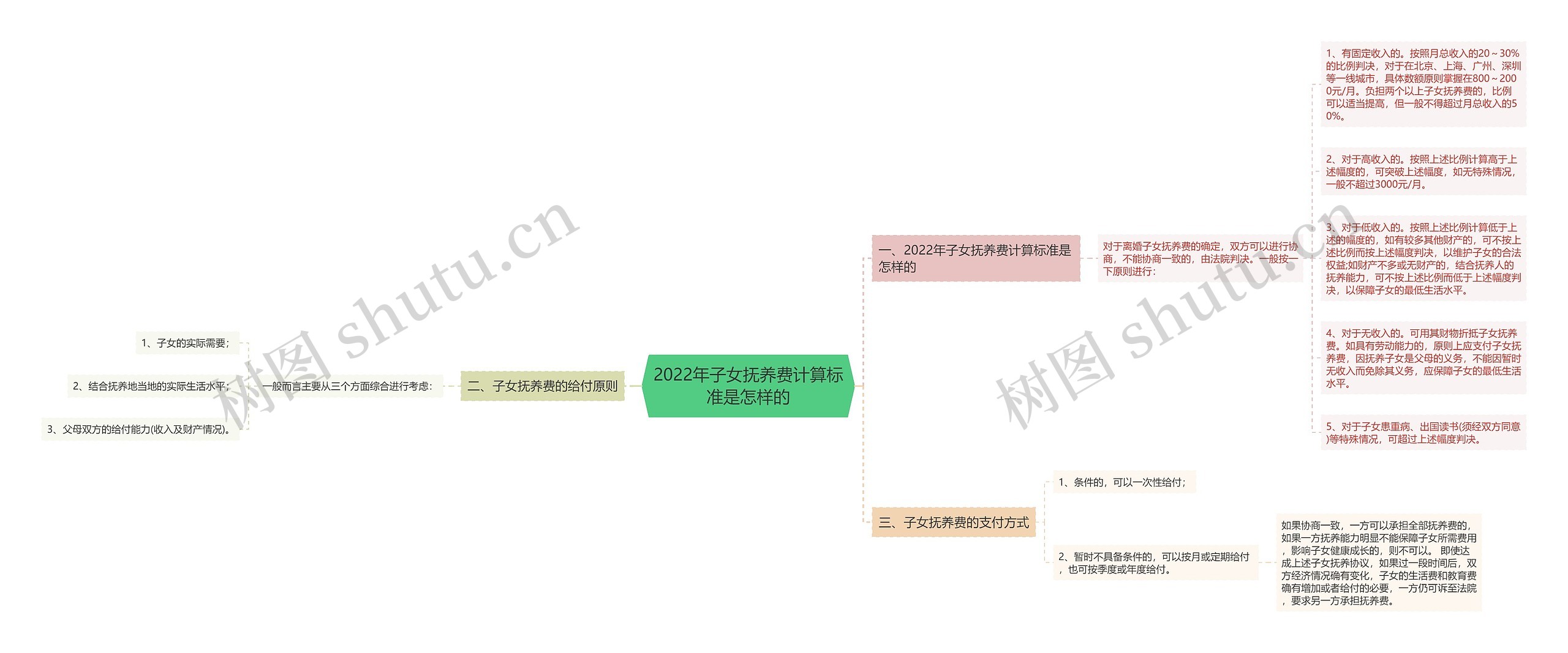 2022年子女抚养费计算标准是怎样的思维导图