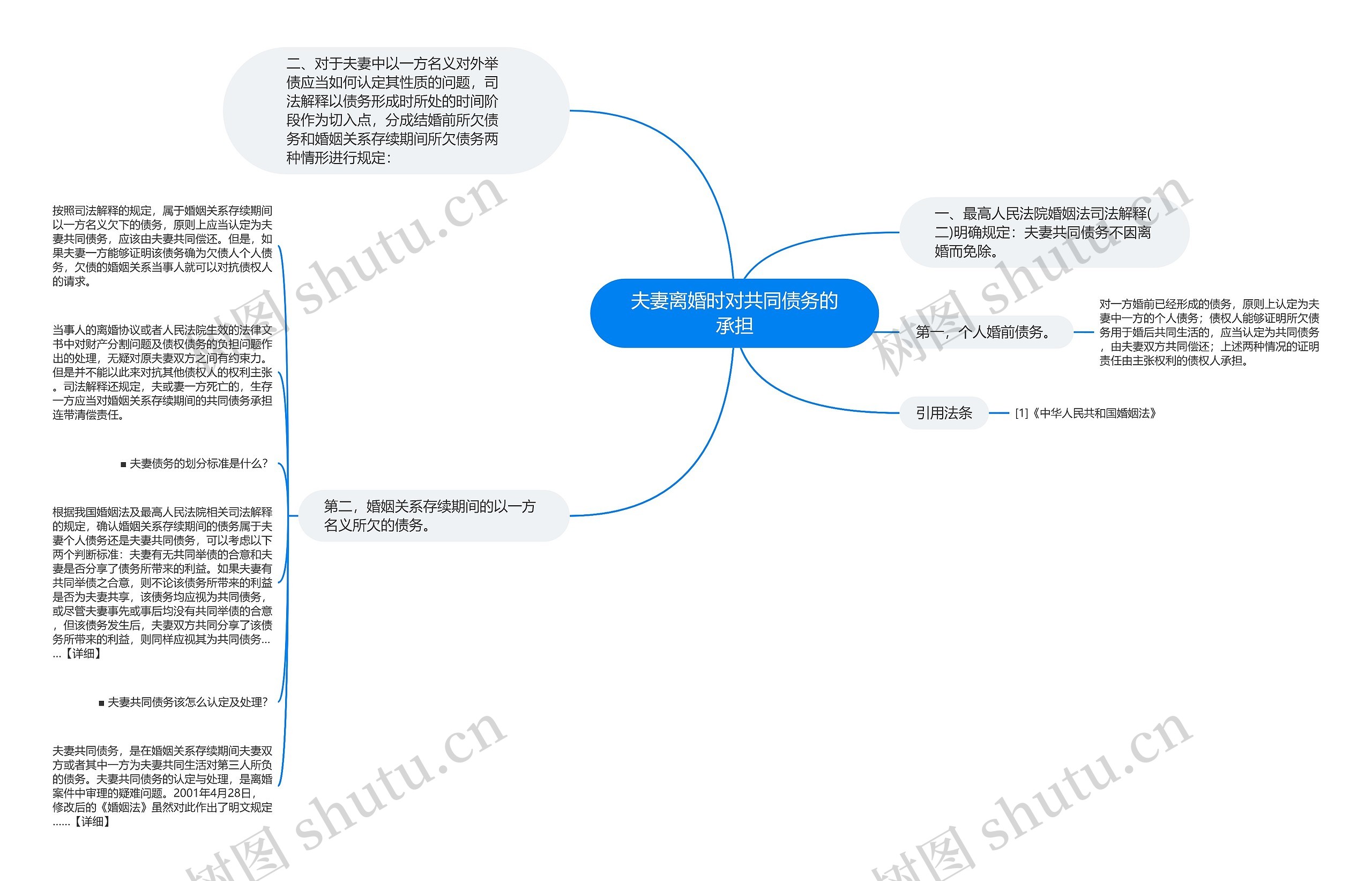 夫妻离婚时对共同债务的承担思维导图