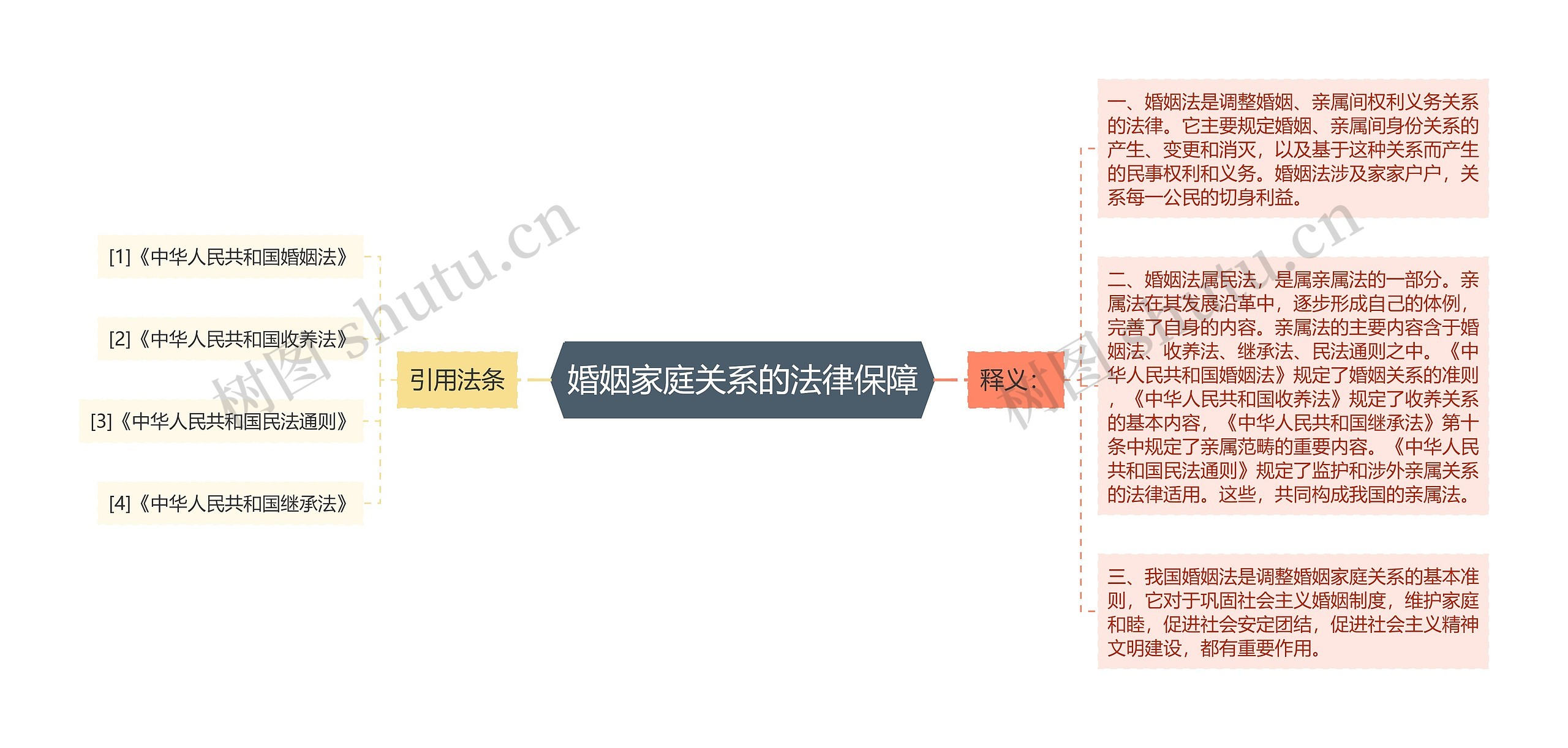 婚姻家庭关系的法律保障思维导图