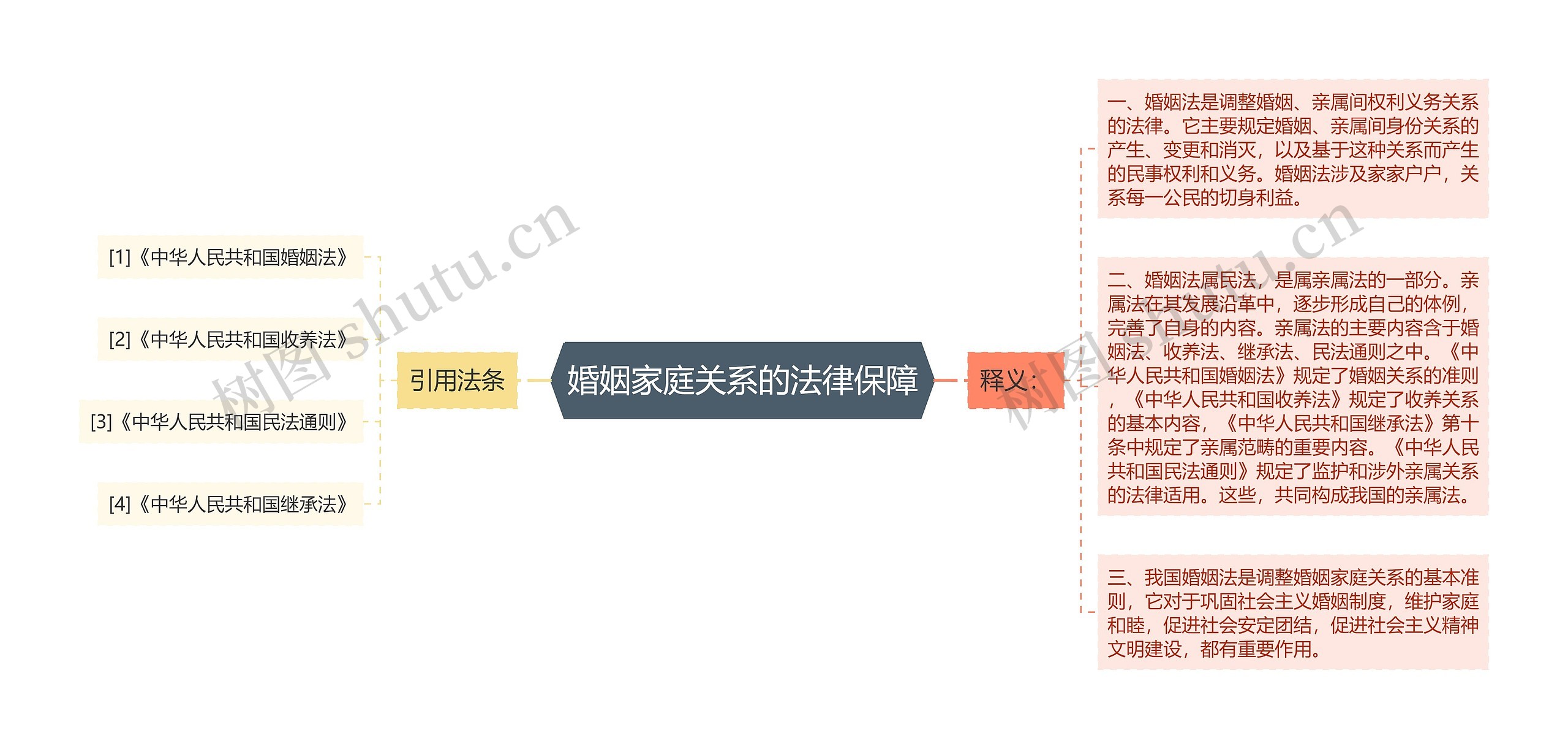婚姻家庭关系的法律保障思维导图高清图 婚姻家庭关系的法律保障思维导图