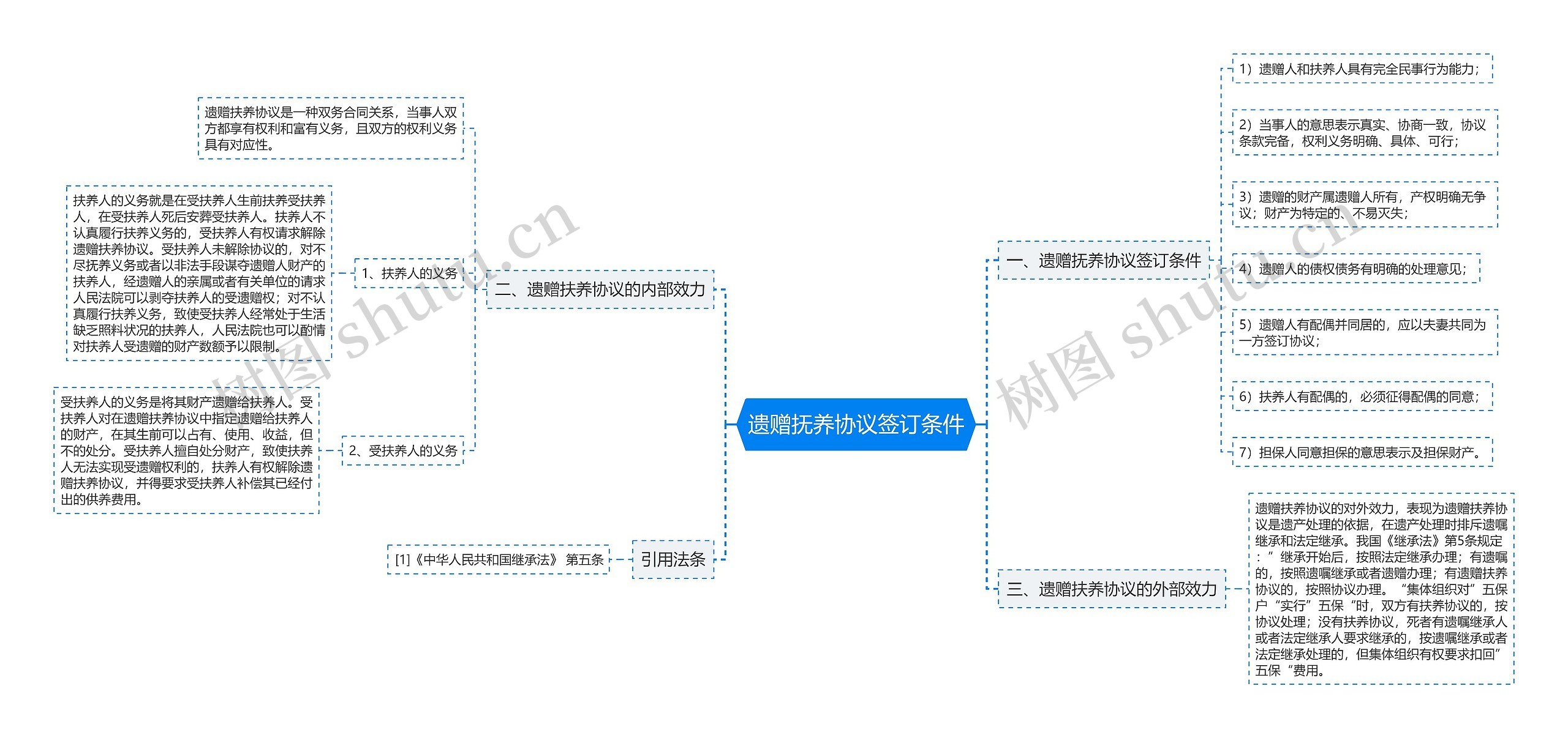 遗赠抚养协议签订条件