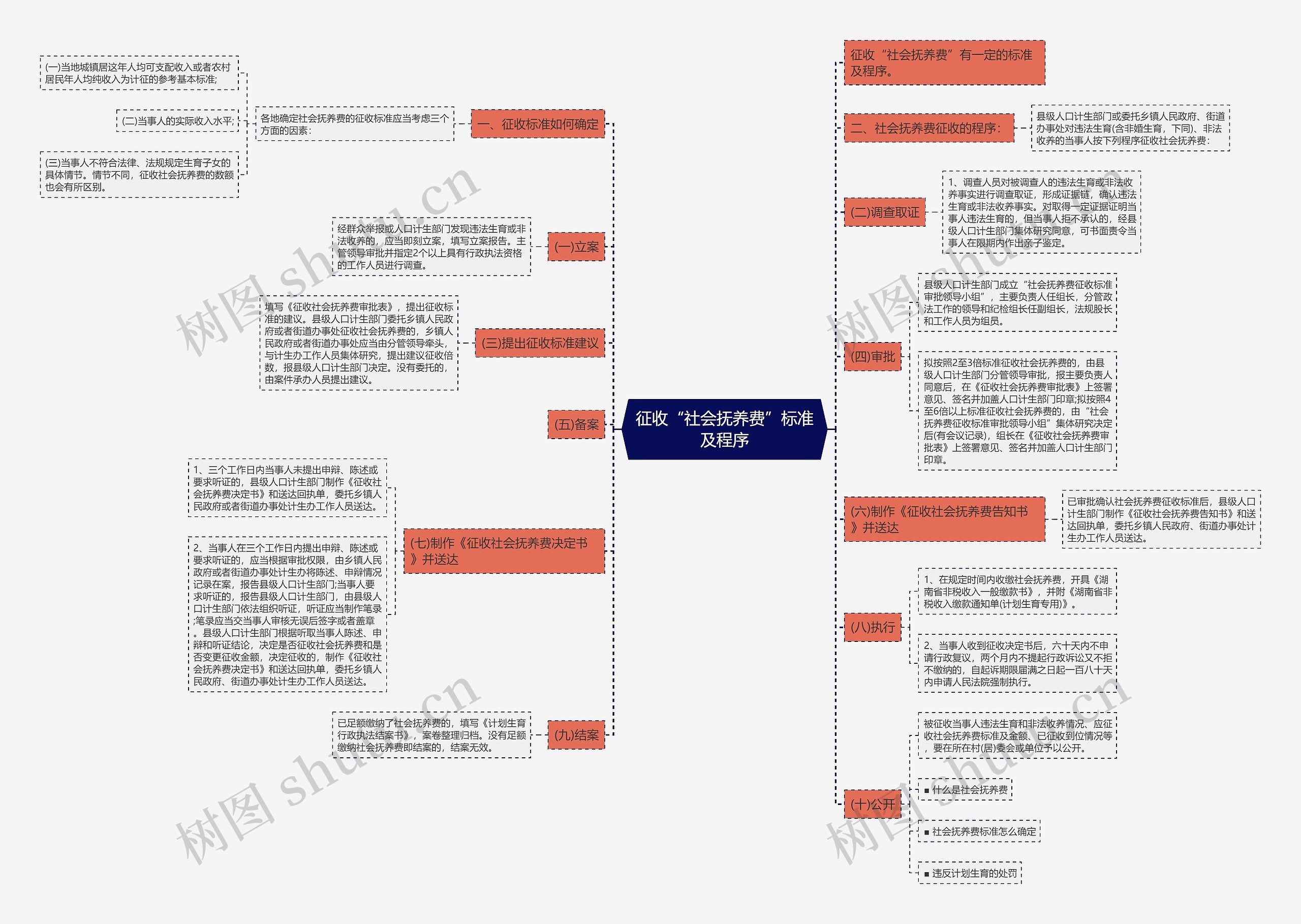 征收“社会抚养费”标准及程序思维导图