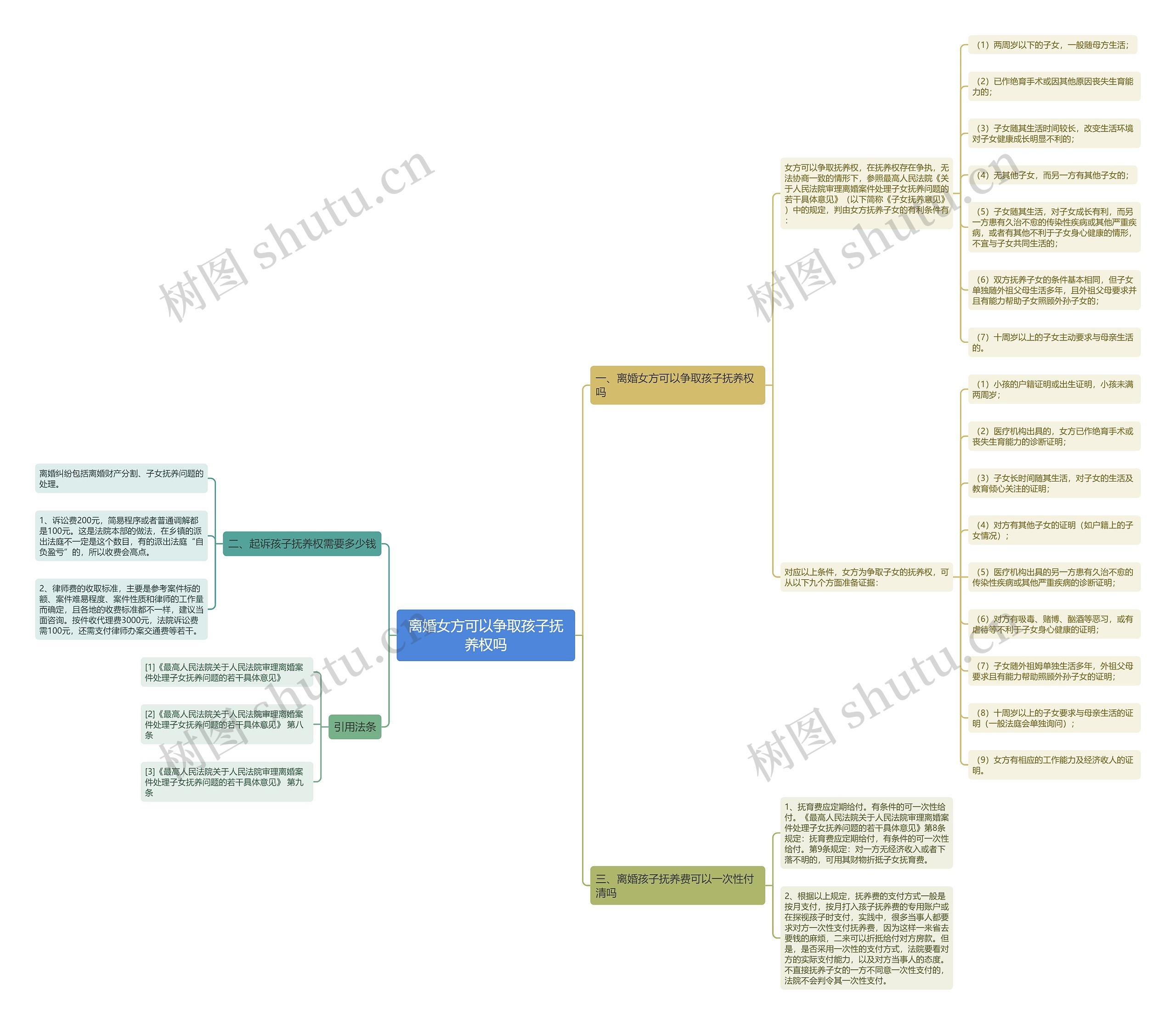 离婚女方可以争取孩子抚养权吗思维导图