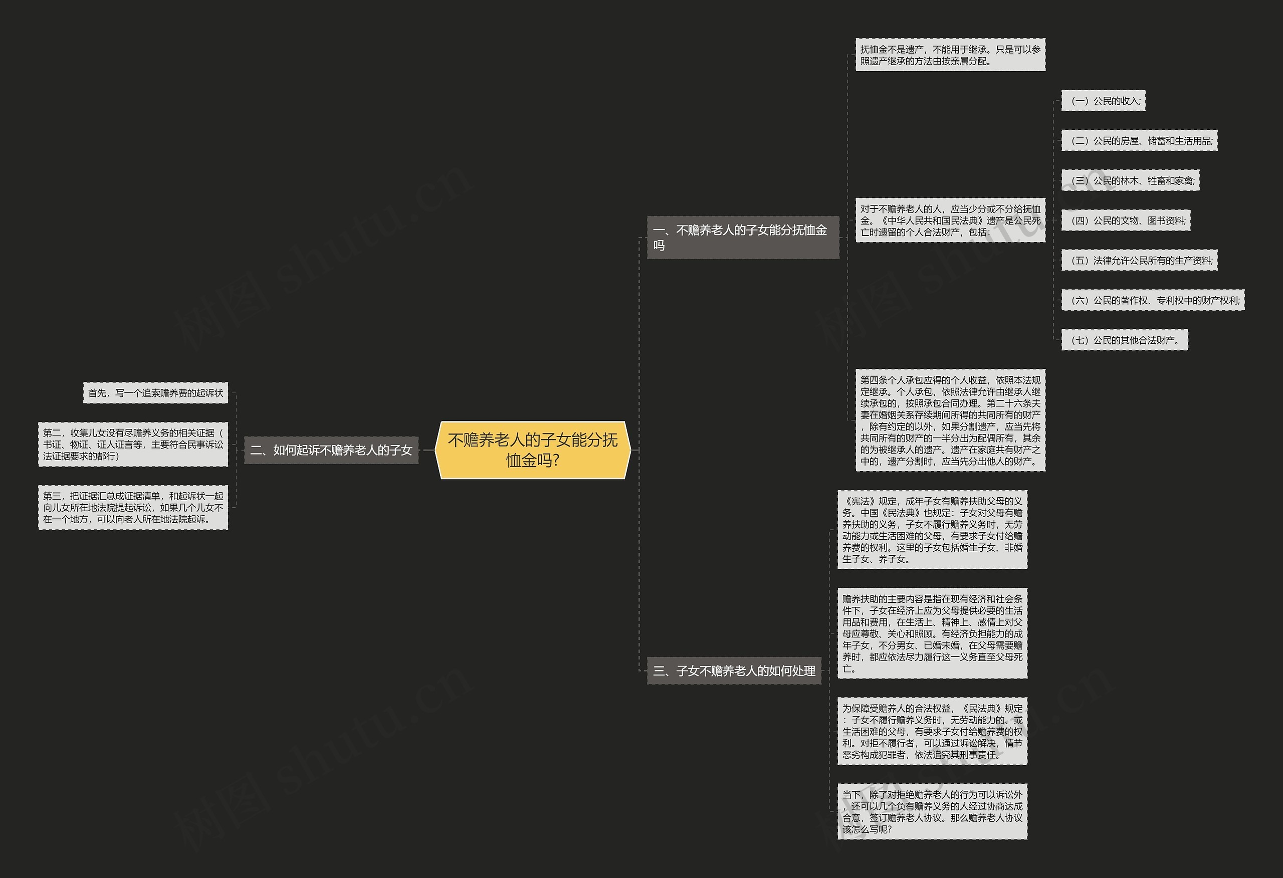 不赡养老人的子女能分抚恤金吗?思维导图