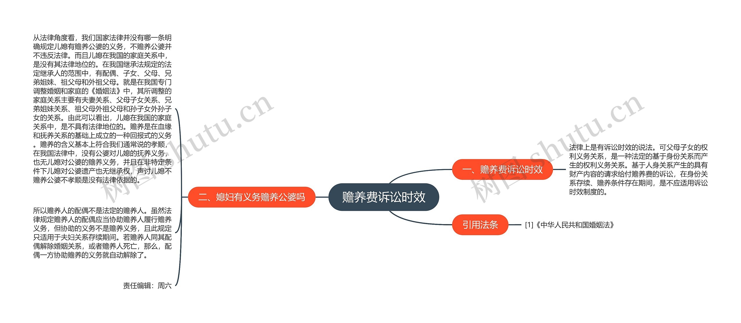 赡养费诉讼时效思维导图