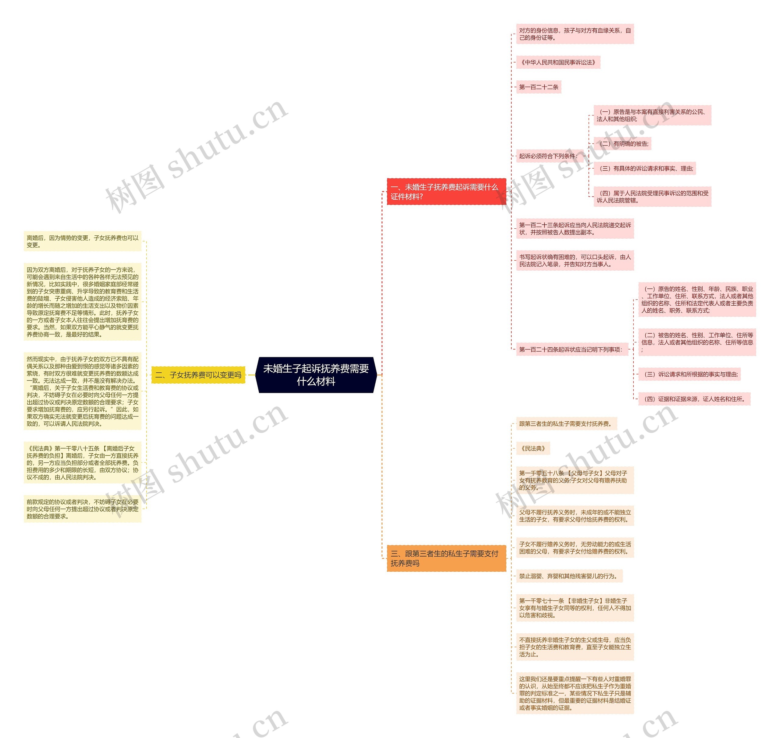 未婚生子起诉抚养费需要什么材料思维导图