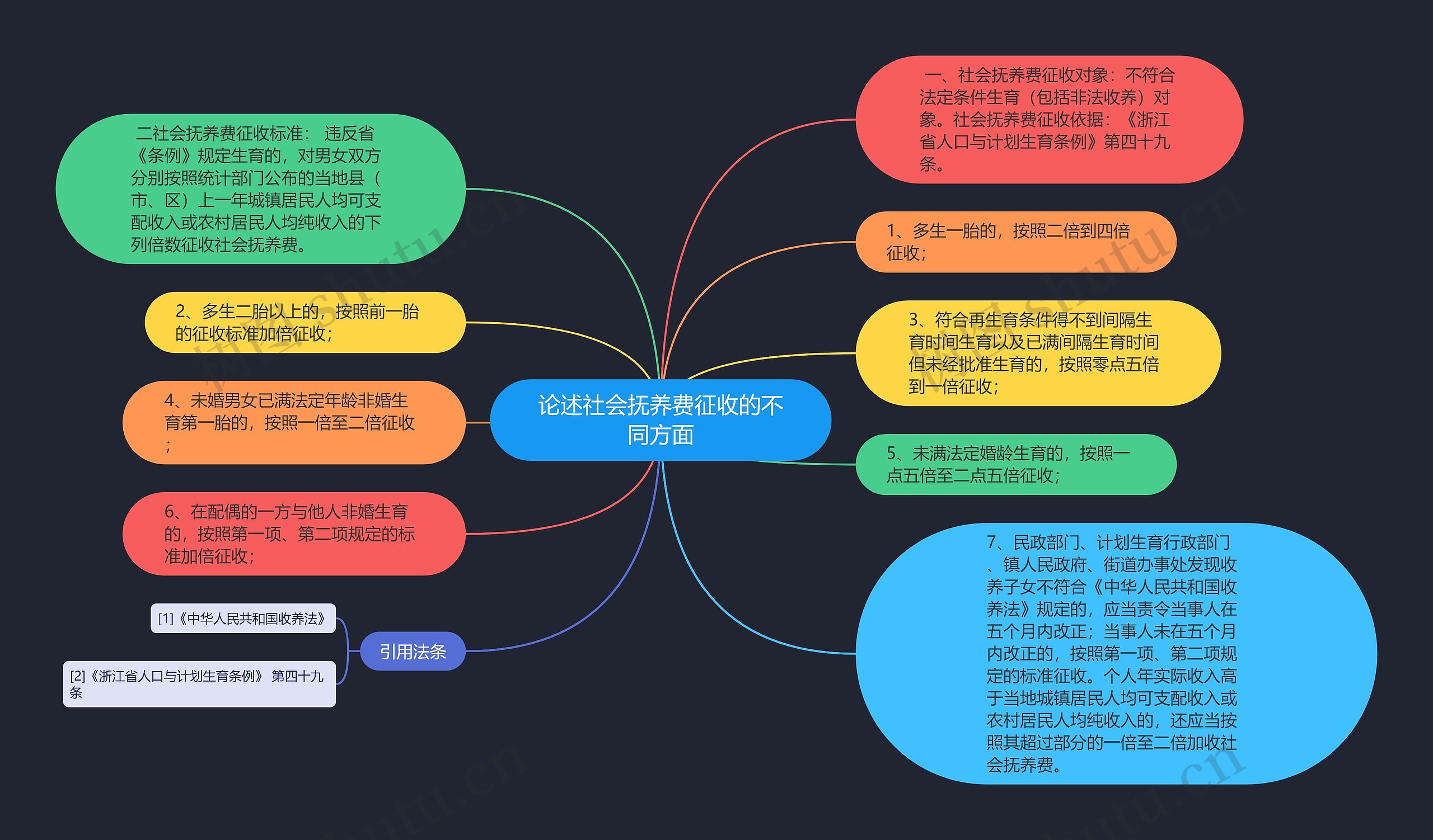 论述社会抚养费征收的不同方面