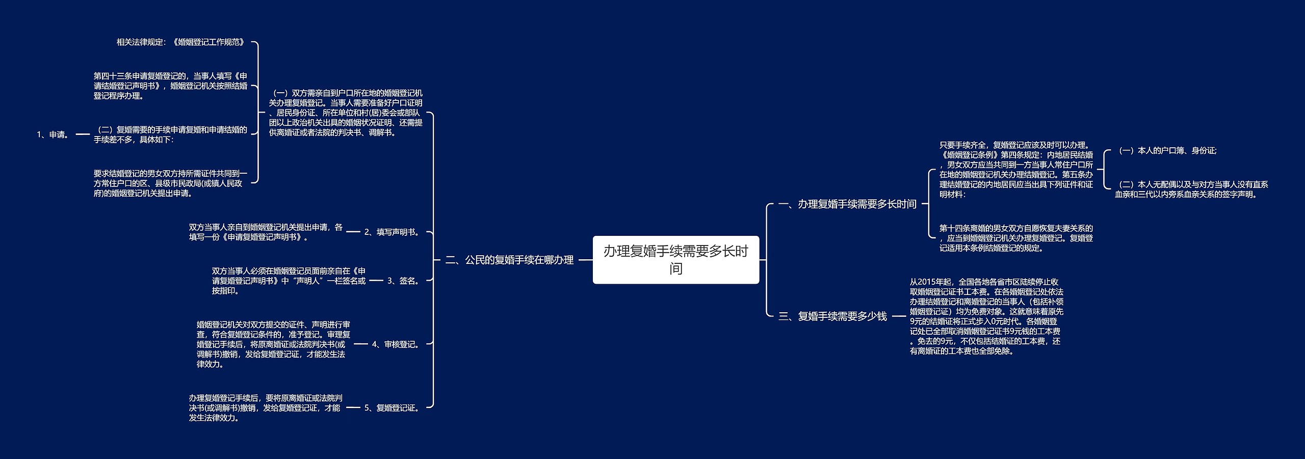 办理复婚手续需要多长时间思维导图