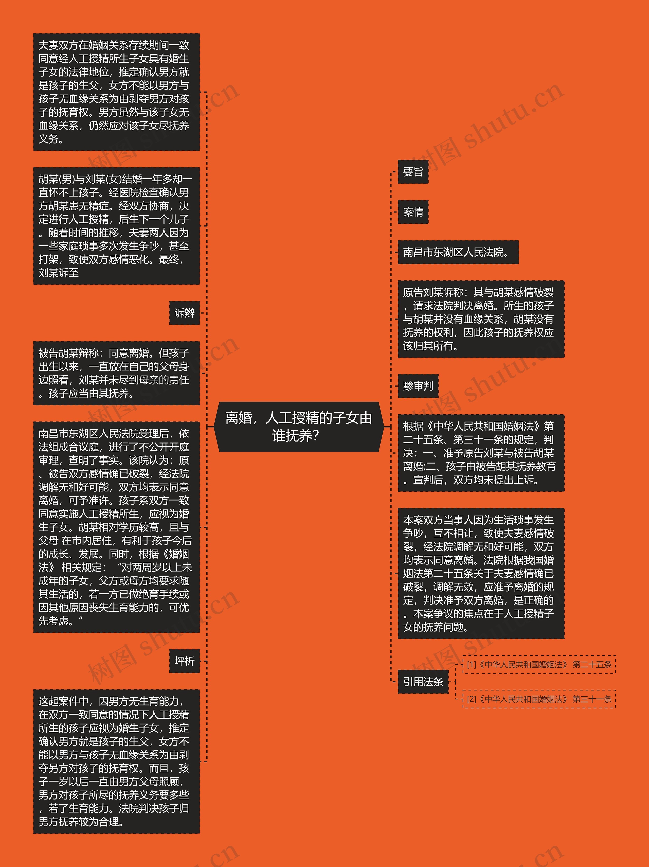 离婚，人工授精的子女由谁抚养？思维导图