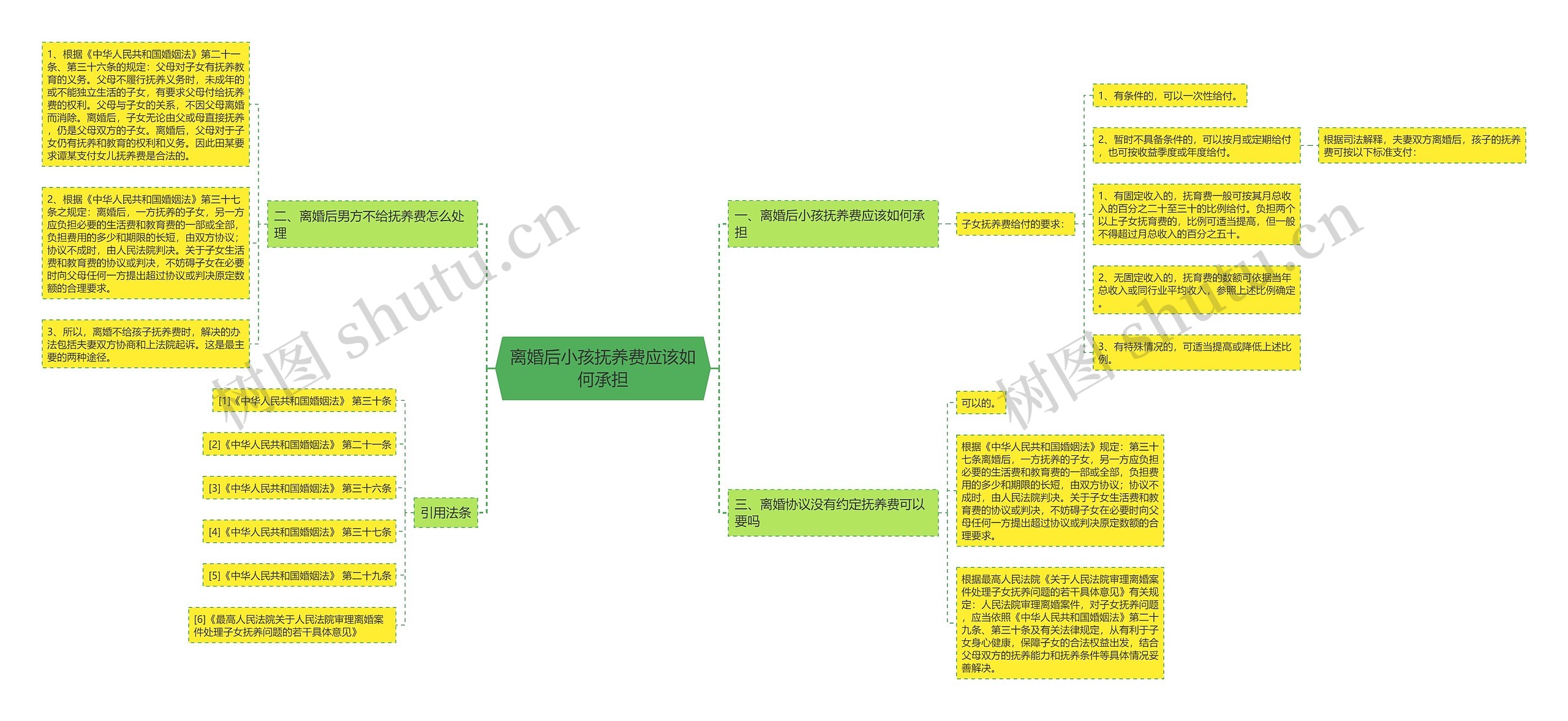 离婚后小孩抚养费应该如何承担思维导图