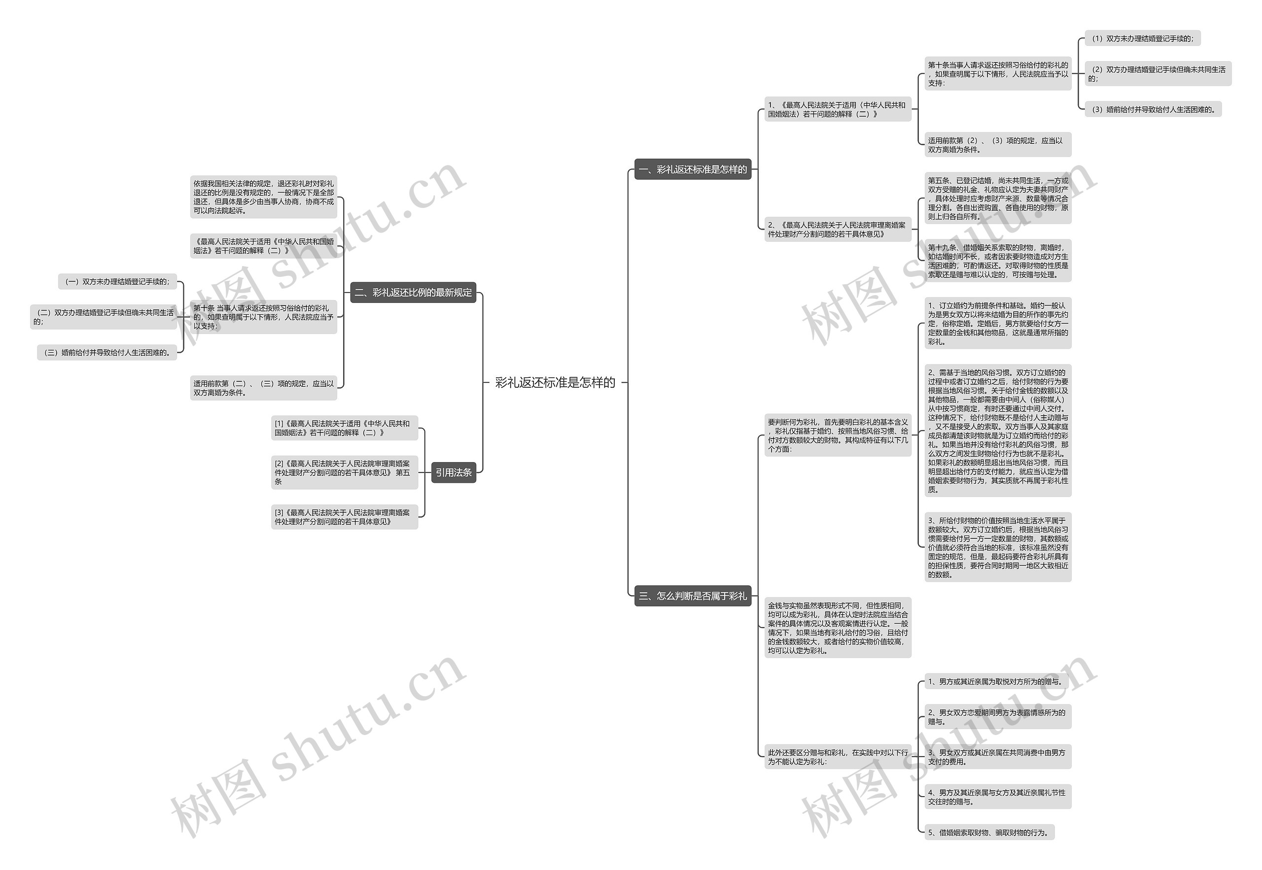 彩礼返还标准是怎样的思维导图