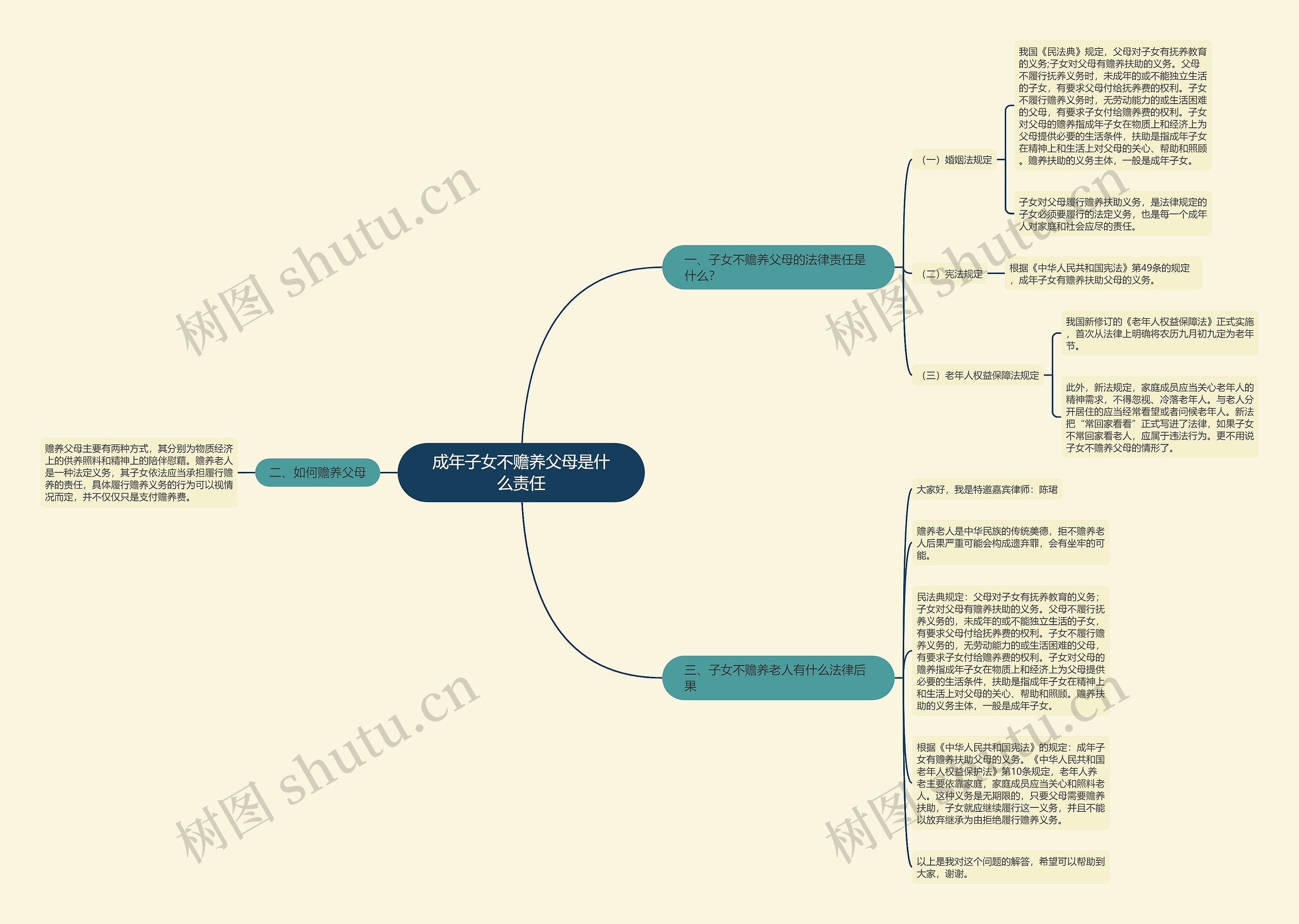 成年子女不赡养父母是什么责任思维导图
