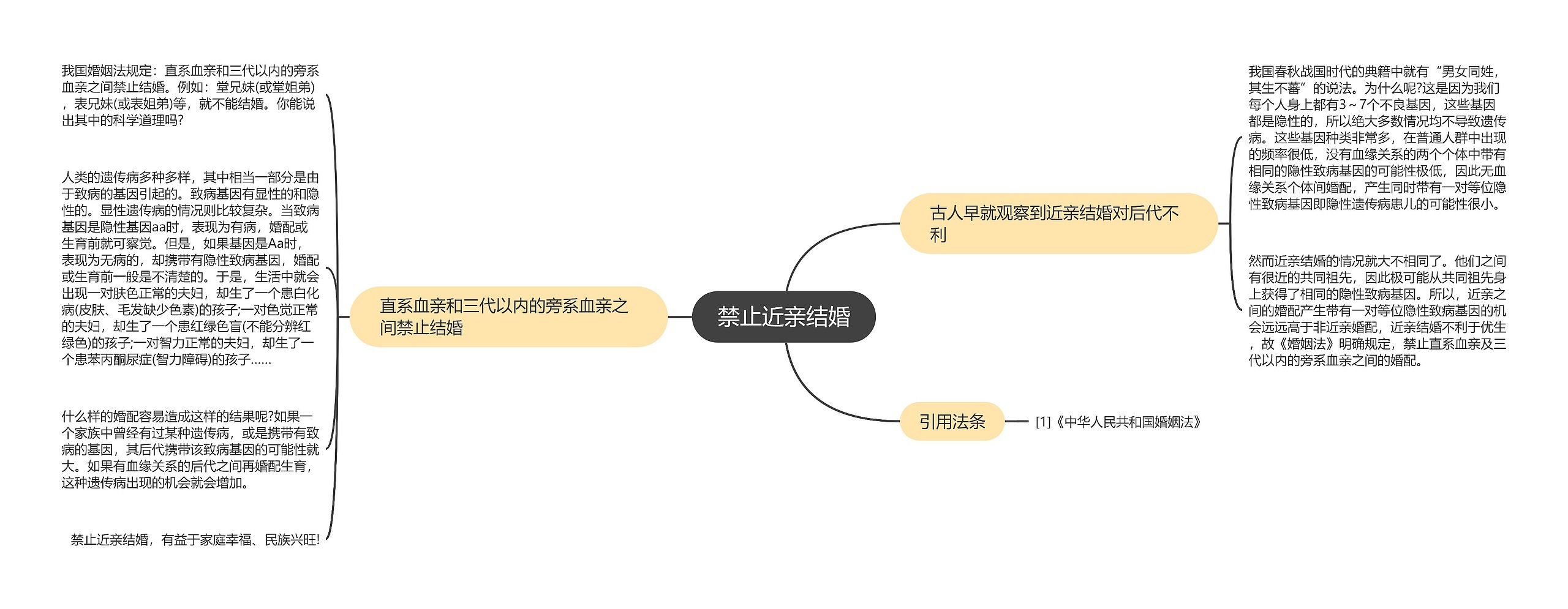 禁止近亲结婚思维导图