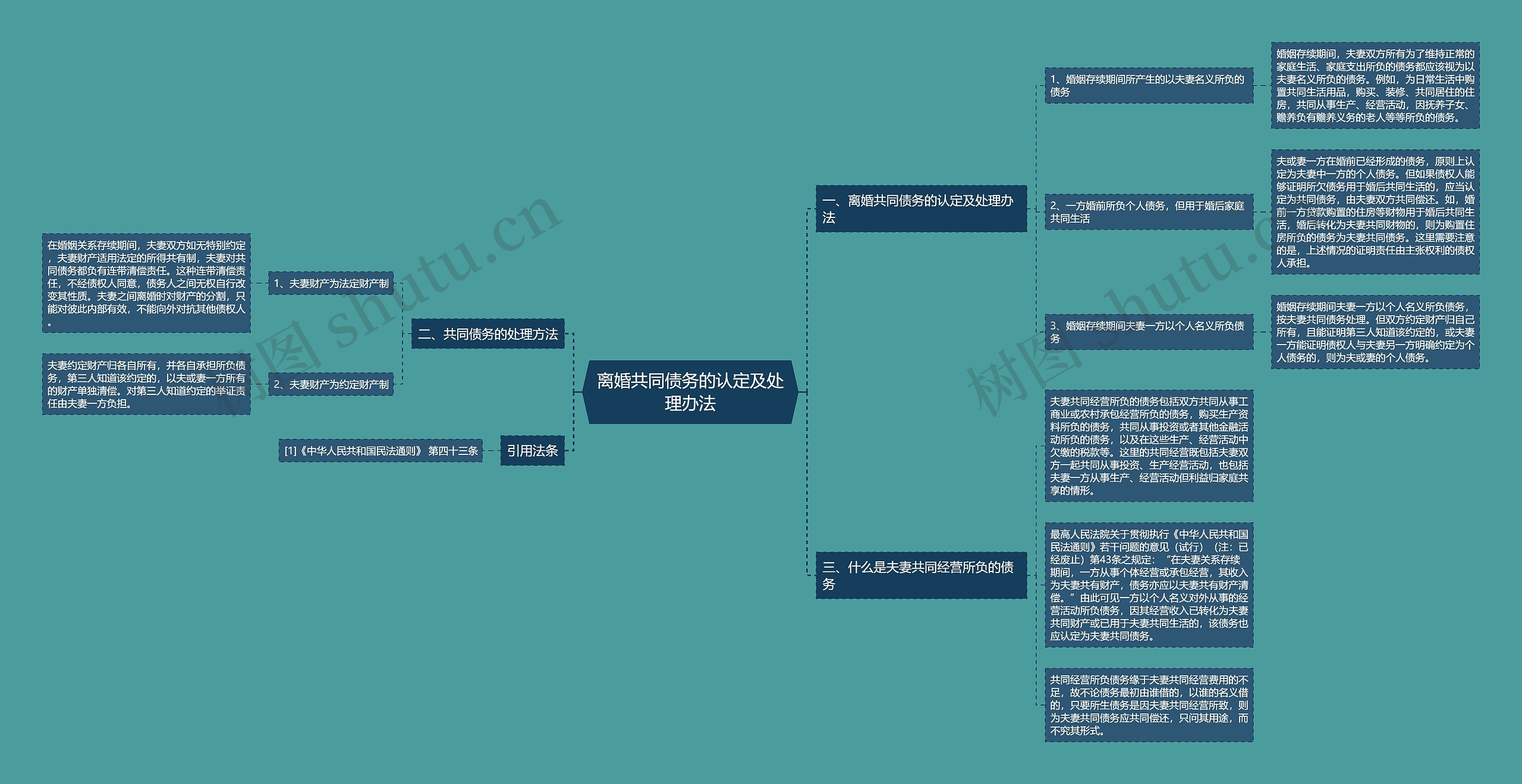 离婚共同债务的认定及处理办法思维导图