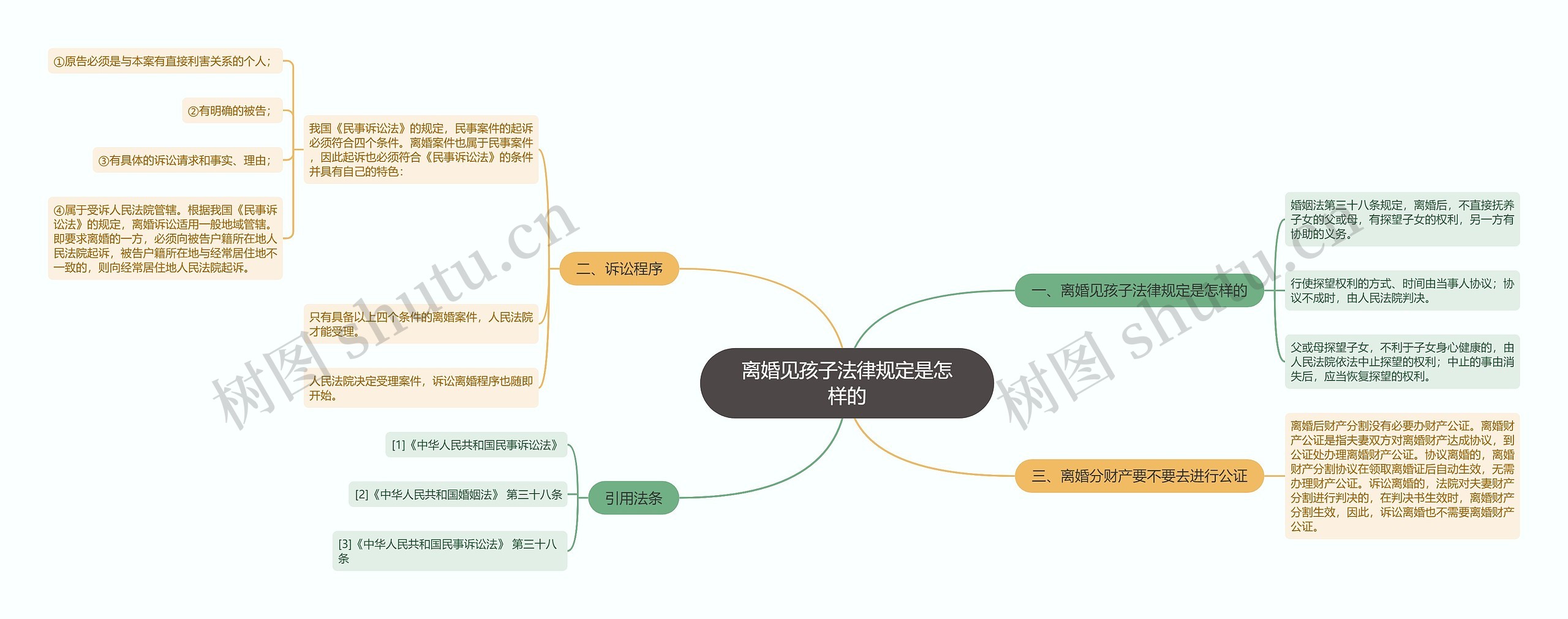 离婚见孩子法律规定是怎样的思维导图