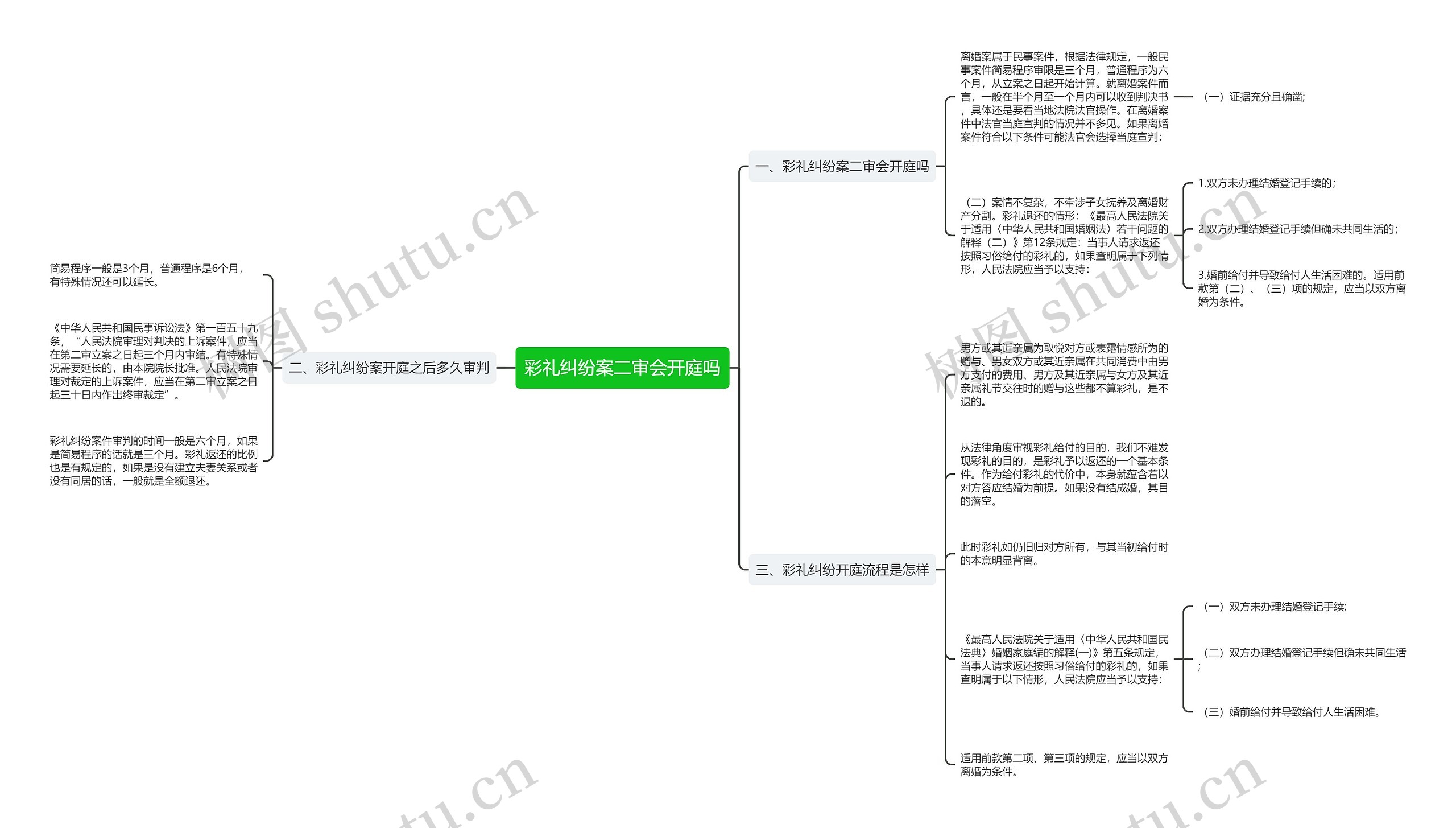 彩礼纠纷案二审会开庭吗思维导图