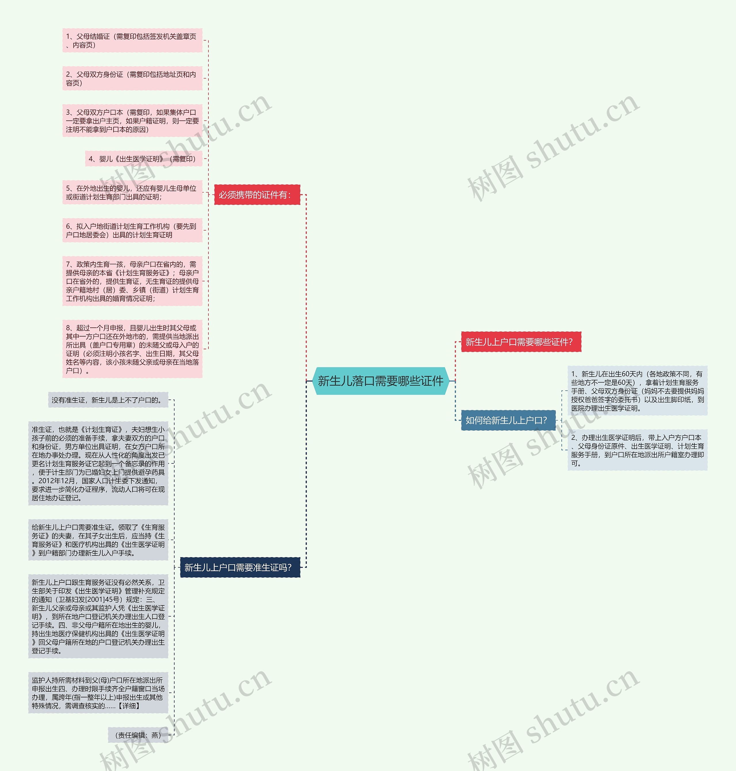 新生儿落口需要哪些证件思维导图