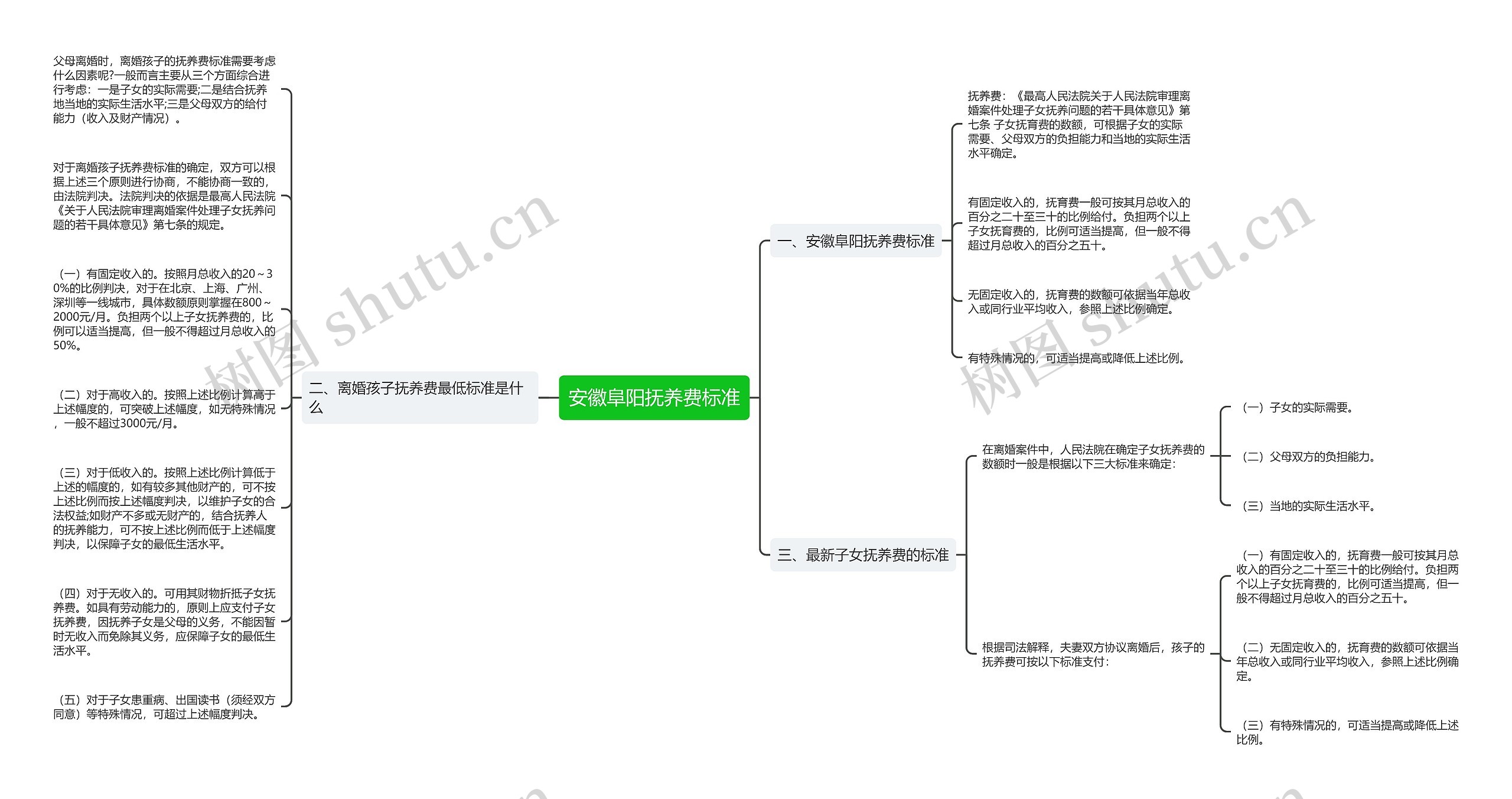 安徽阜阳抚养费标准思维导图