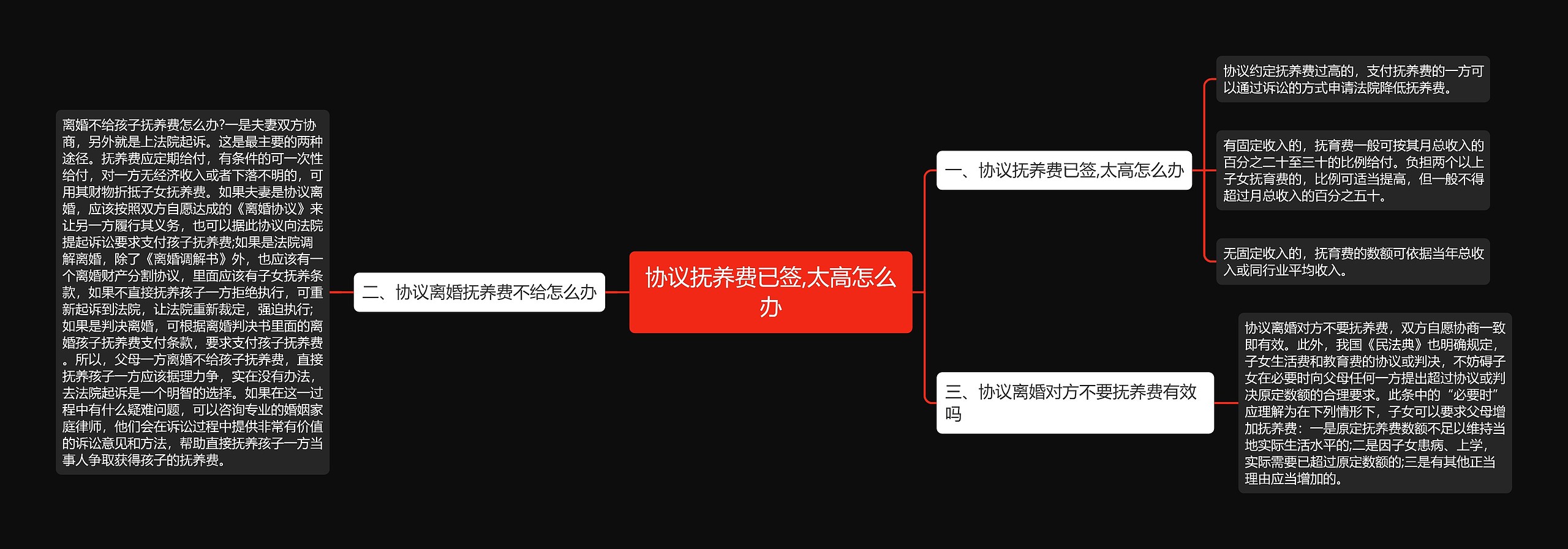 协议抚养费已签,太高怎么办思维导图