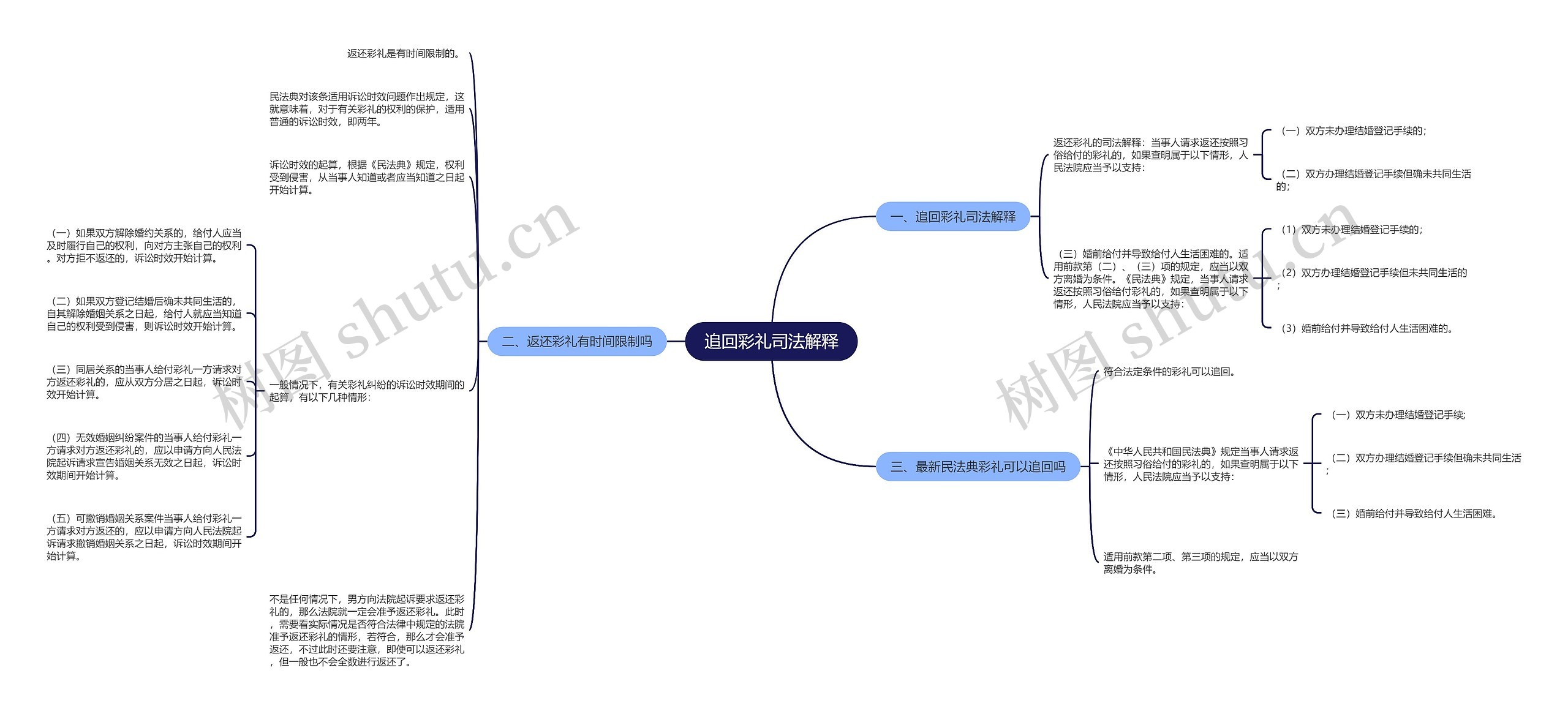 追回彩礼司法解释思维导图