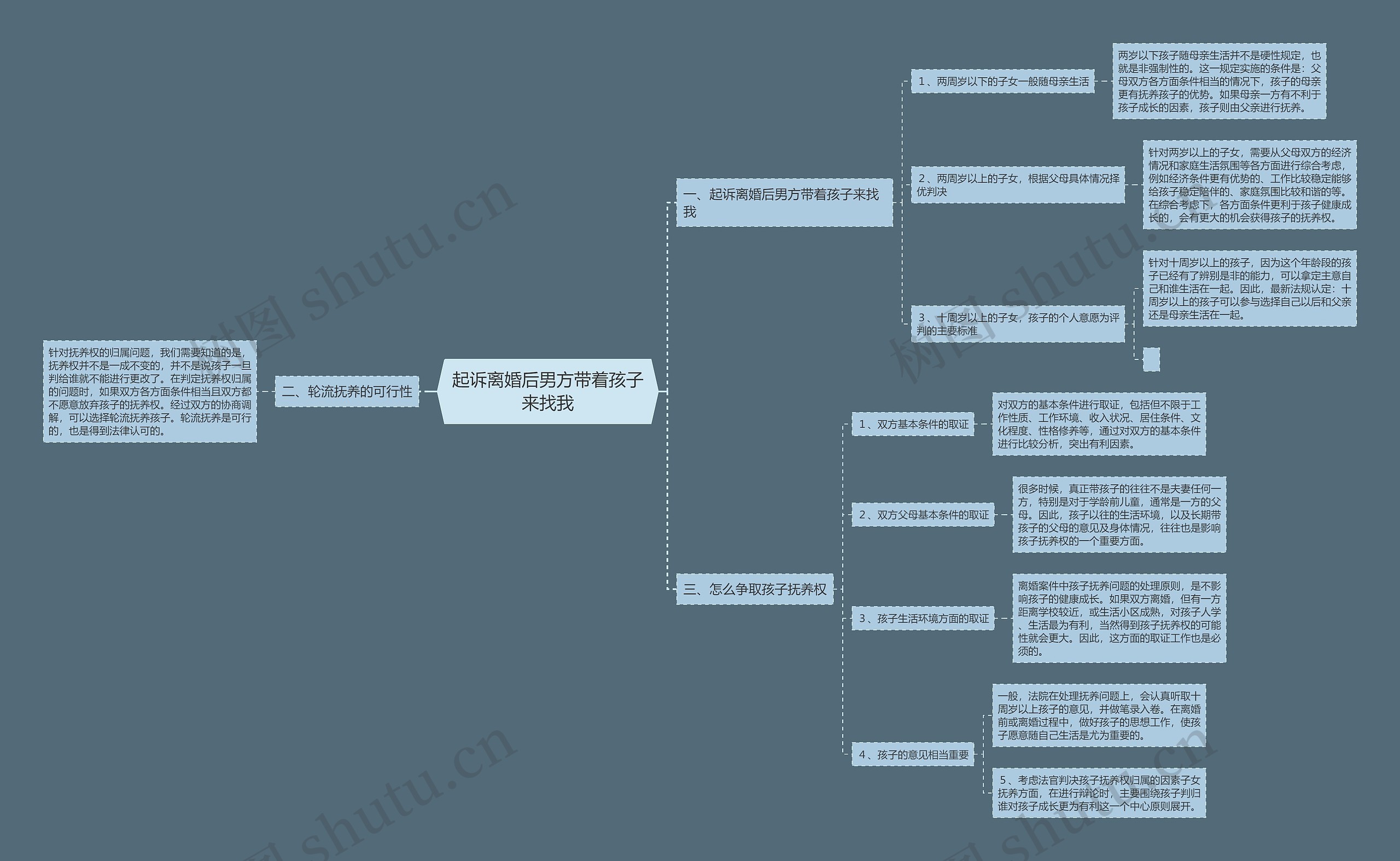 起诉离婚后男方带着孩子来找我思维导图