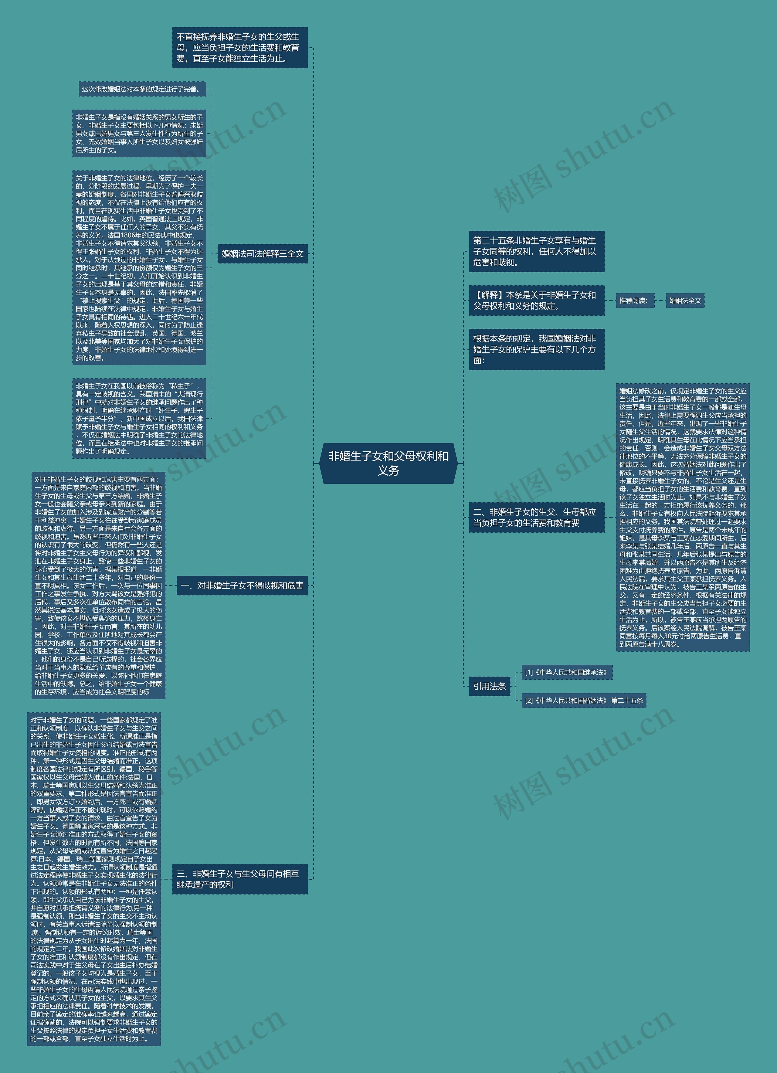 非婚生子女和父母权利和义务思维导图