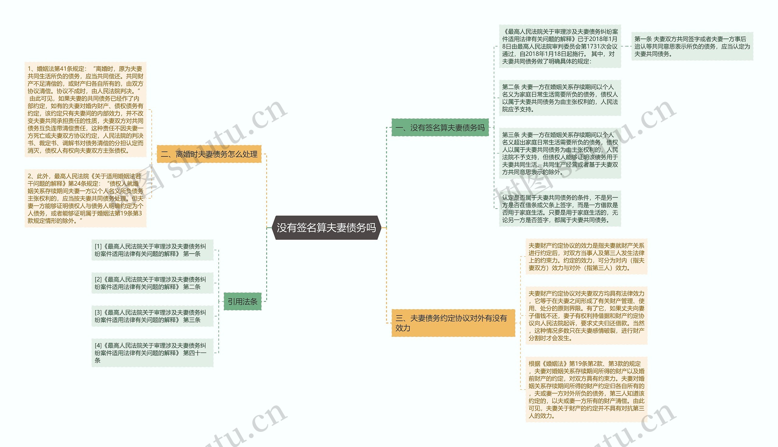 没有签名算夫妻债务吗思维导图