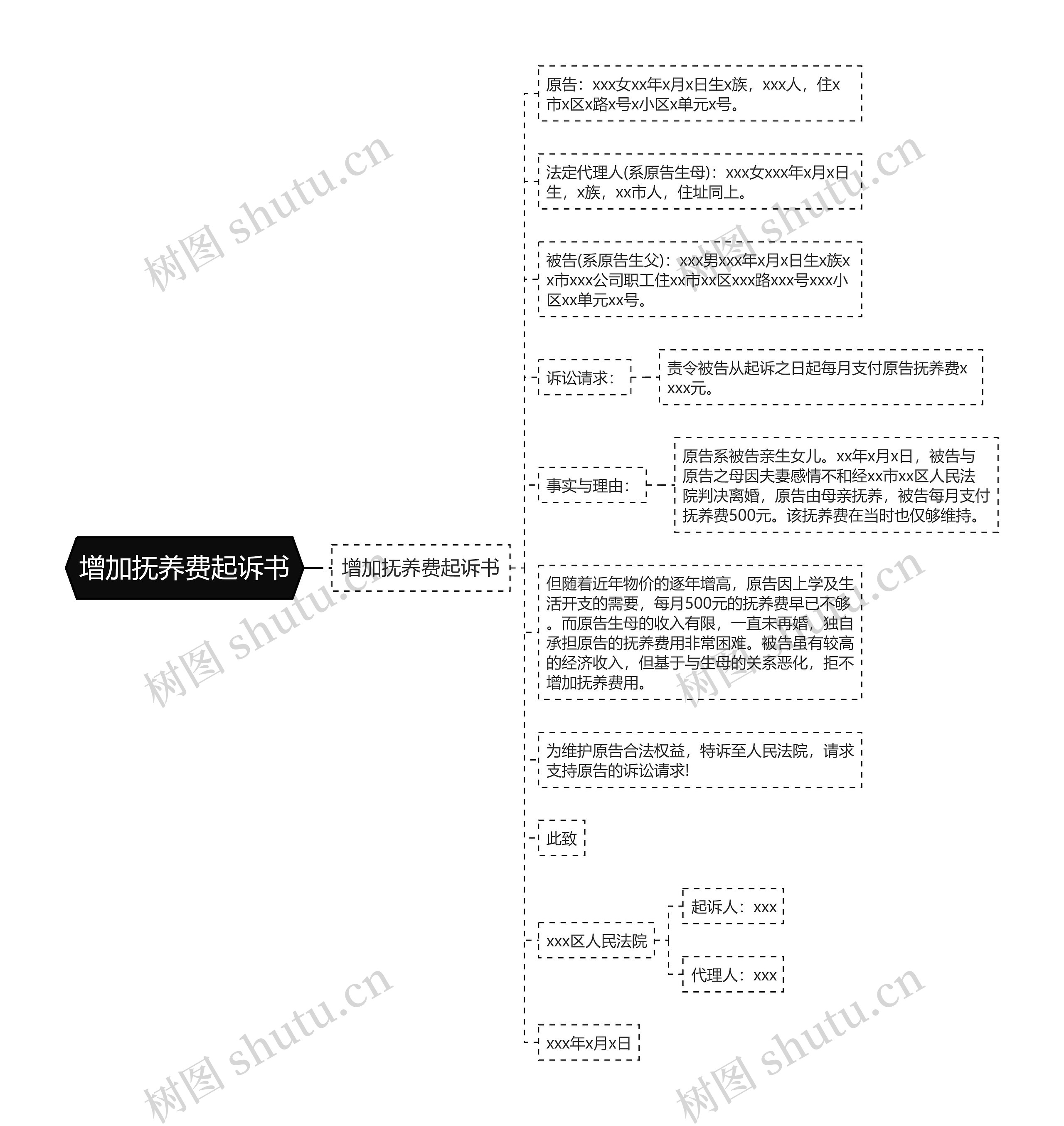 增加抚养费起诉书思维导图