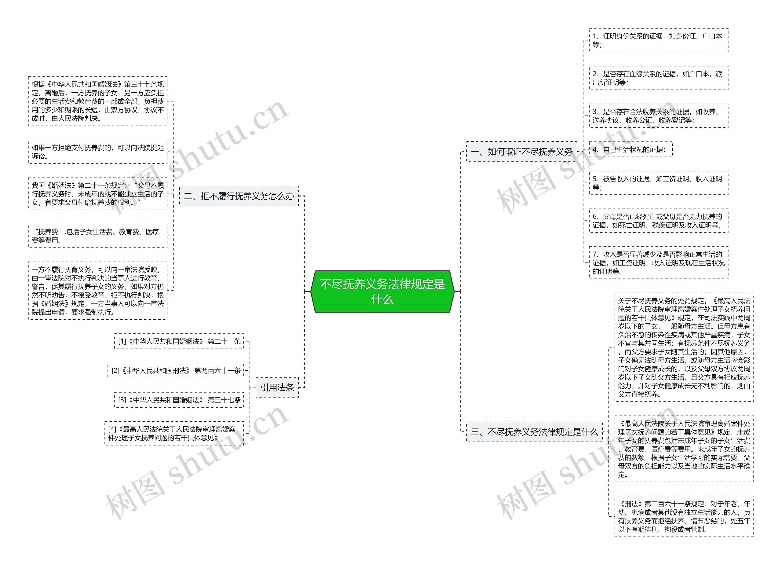 不尽抚养义务法律规定是什么思维导图