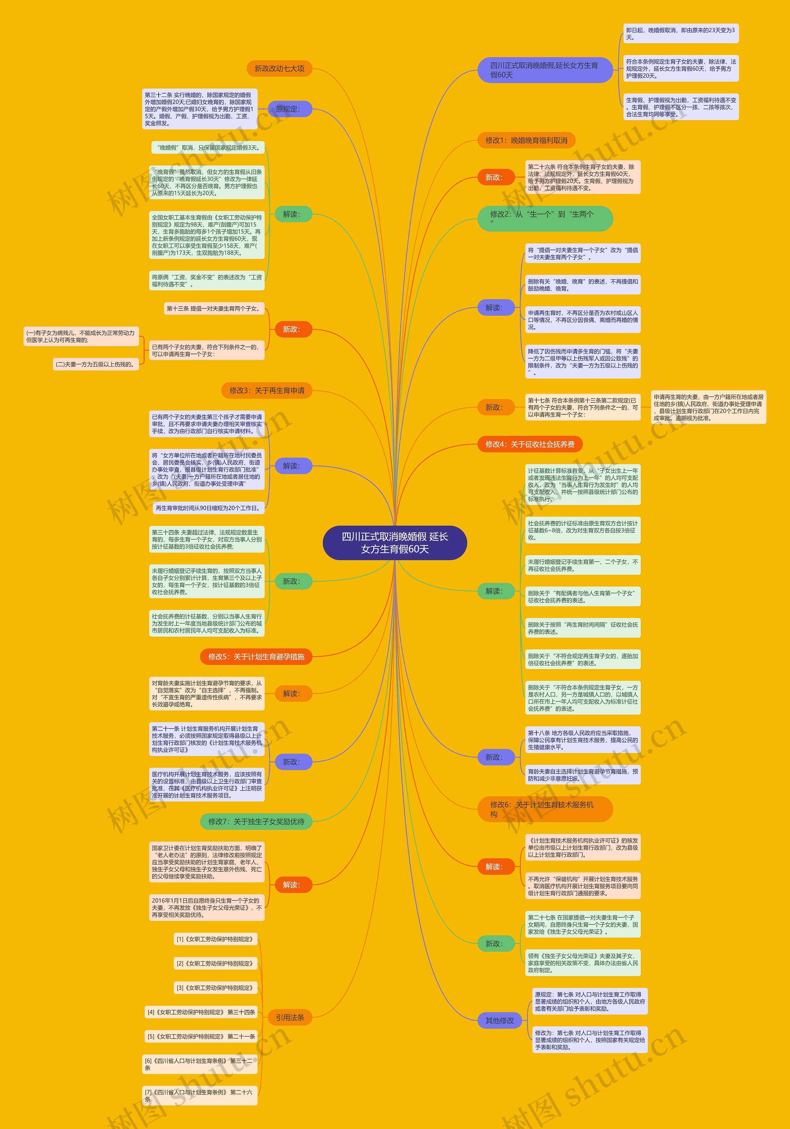 四川正式取消晚婚假 延长女方生育假60天思维导图