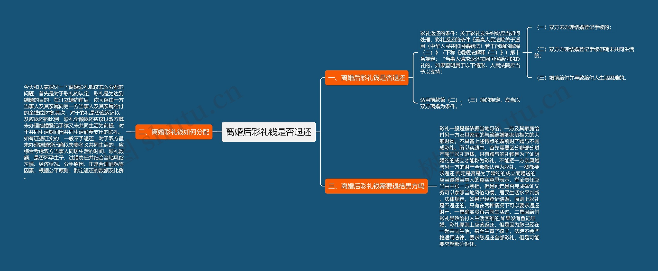 离婚后彩礼钱是否退还