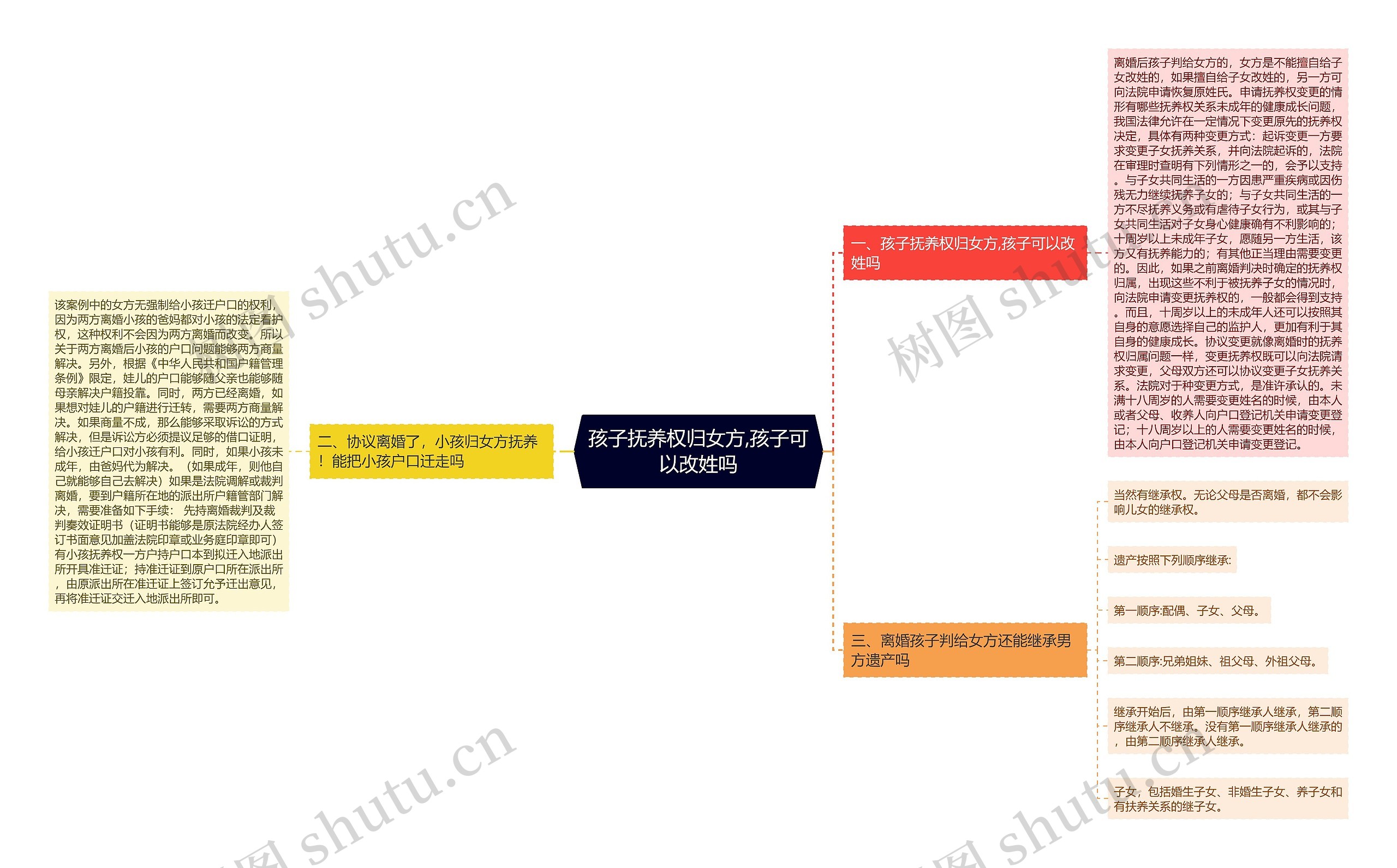孩子抚养权归女方,孩子可以改姓吗思维导图