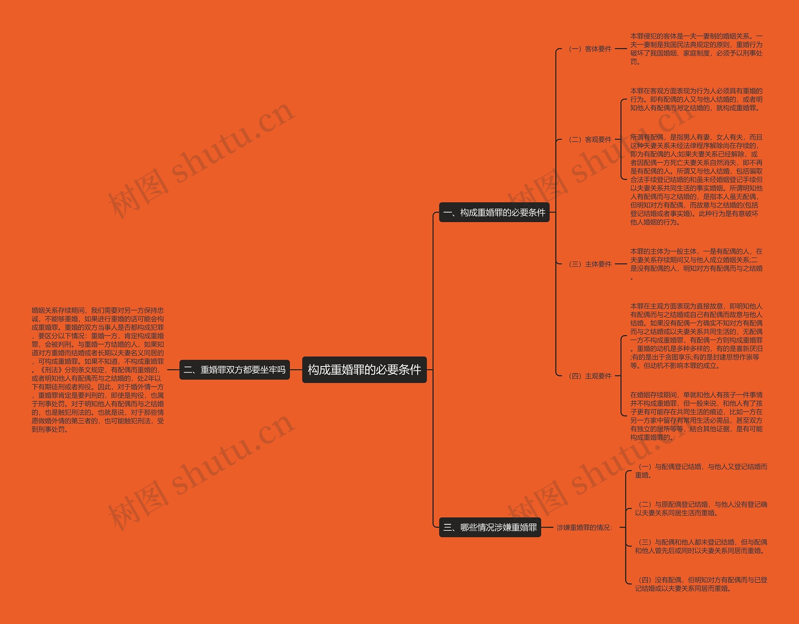 构成重婚罪的必要条件思维导图