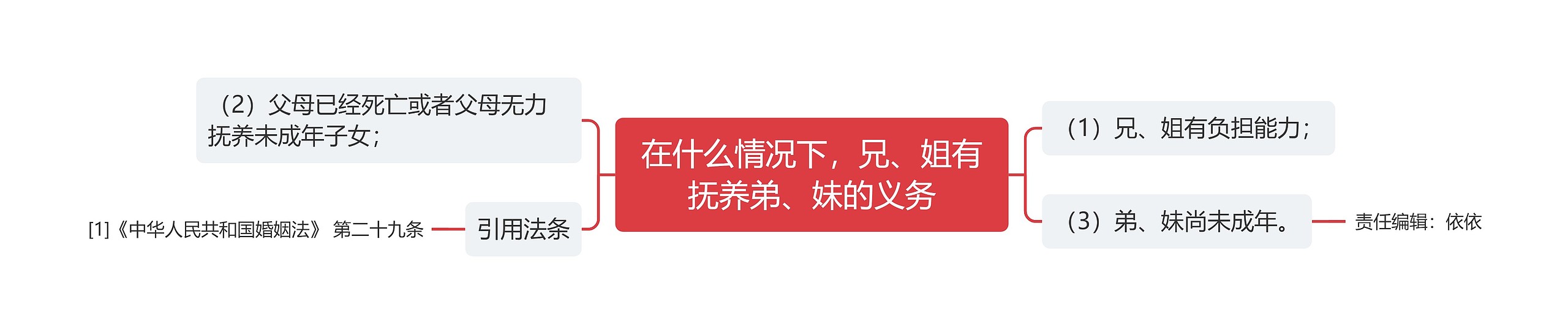 在什么情况下，兄、姐有抚养弟、妹的义务思维导图