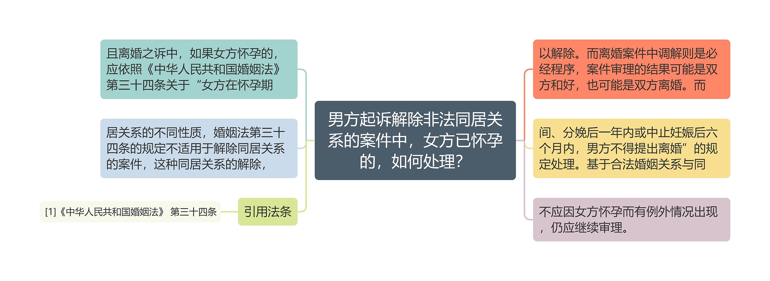 男方起诉解除非法同居关系的案件中，女方已怀孕的，如何处理？思维导图