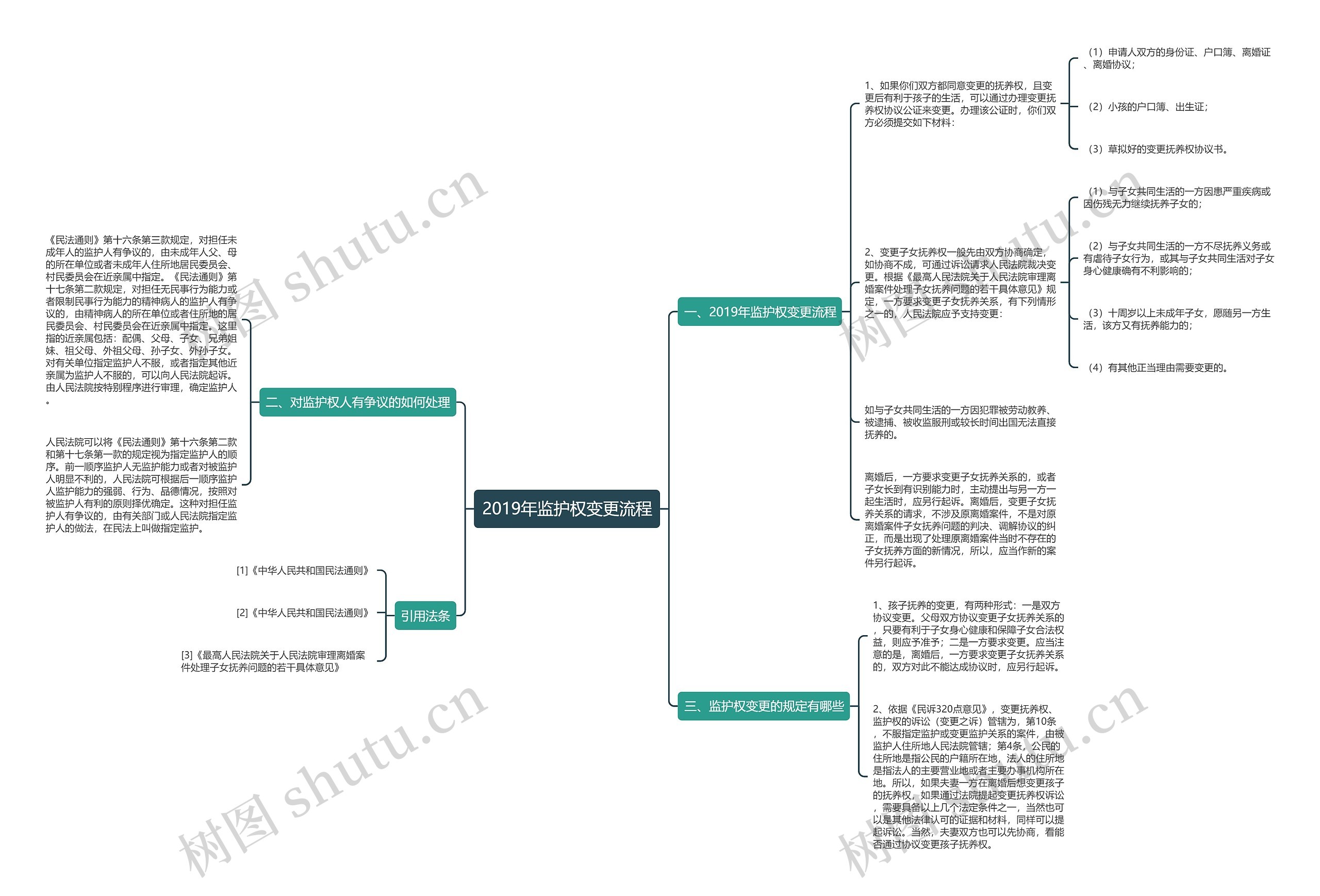 2019年监护权变更流程思维导图