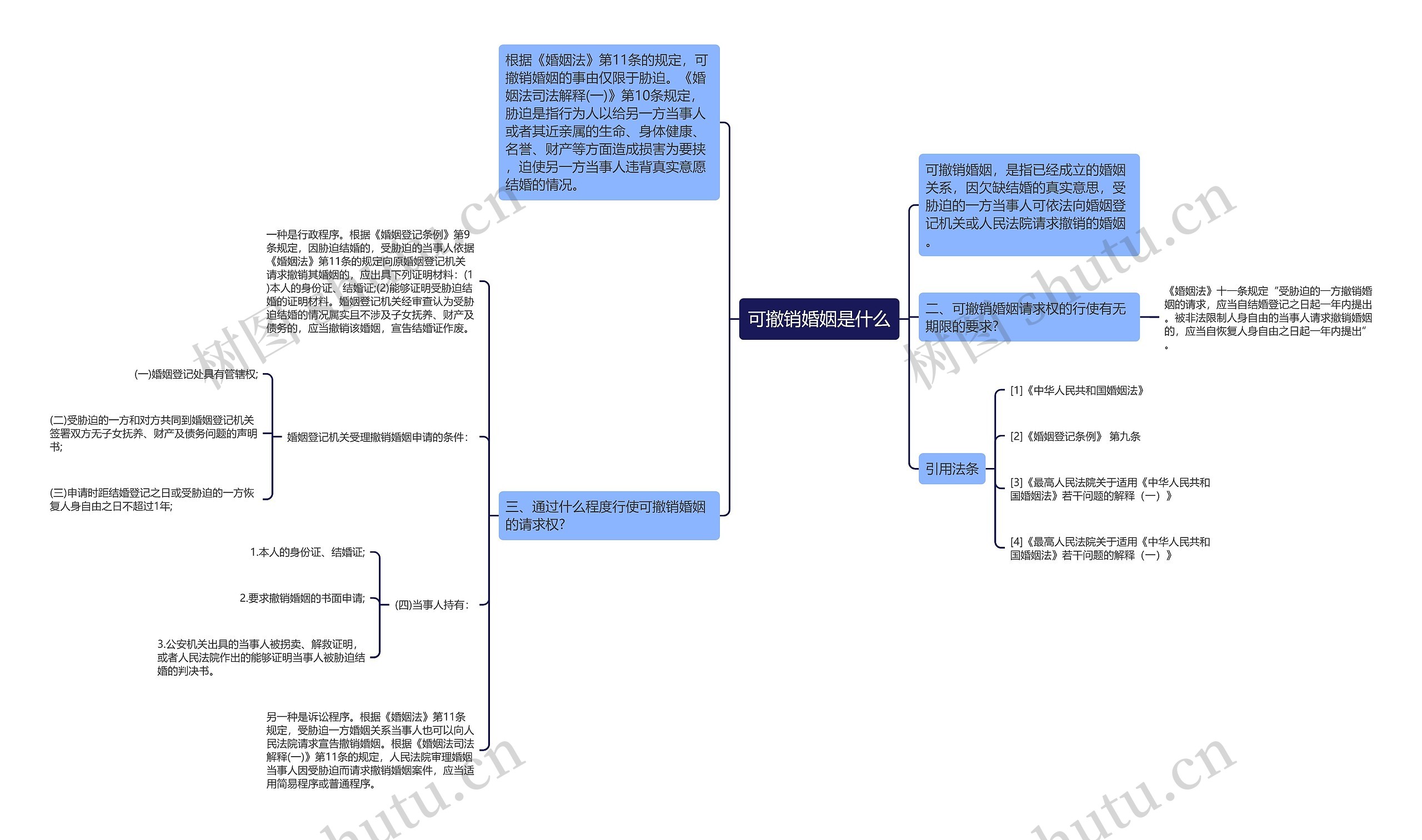 可撤销婚姻是什么思维导图