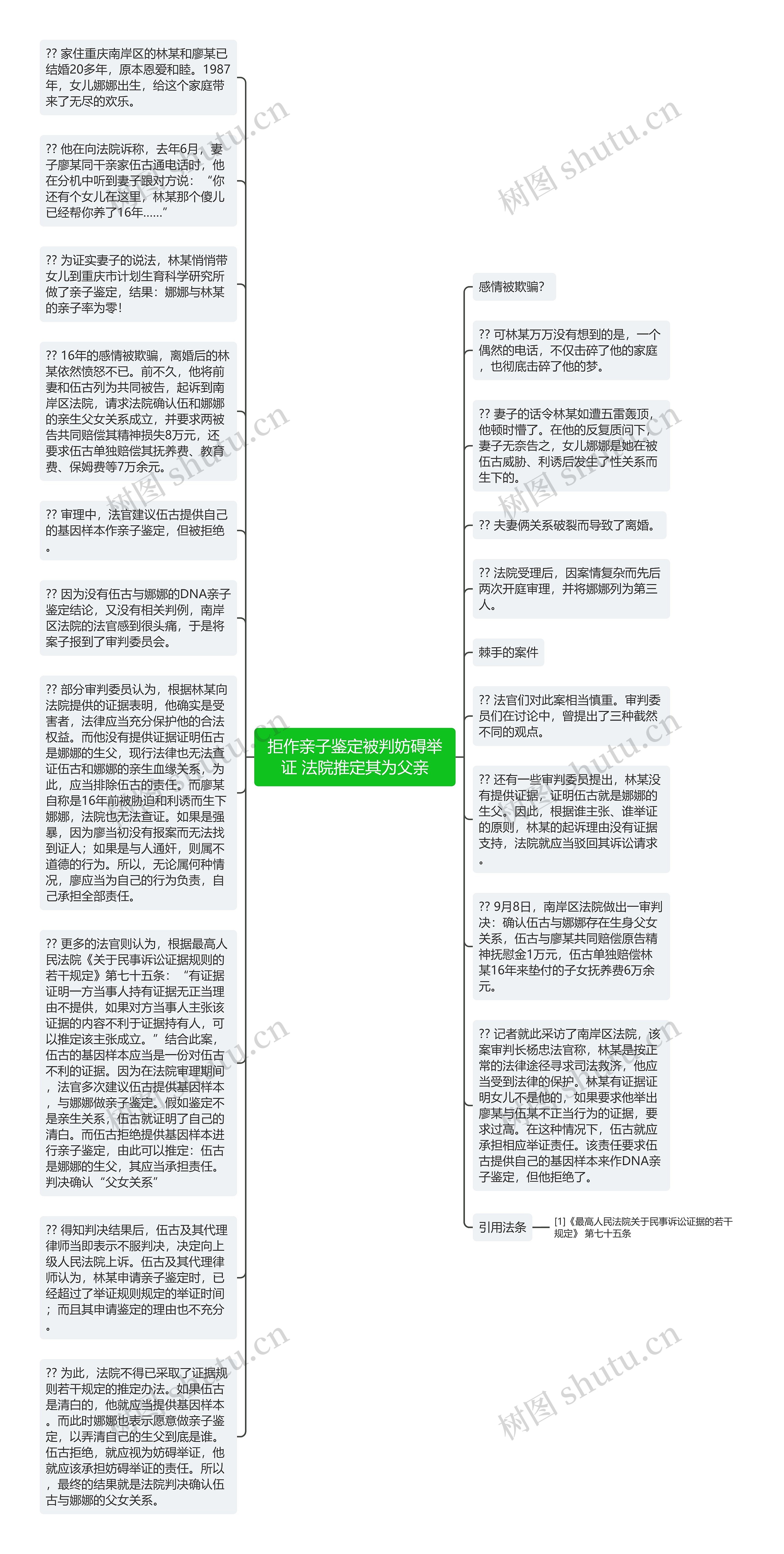 拒作亲子鉴定被判妨碍举证 法院推定其为父亲思维导图