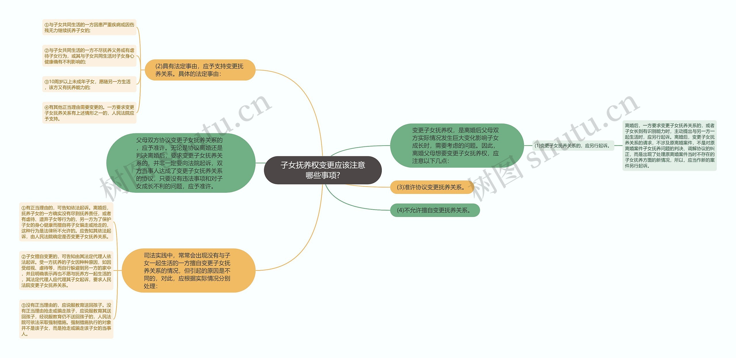 子女抚养权变更应该注意哪些事项?思维导图