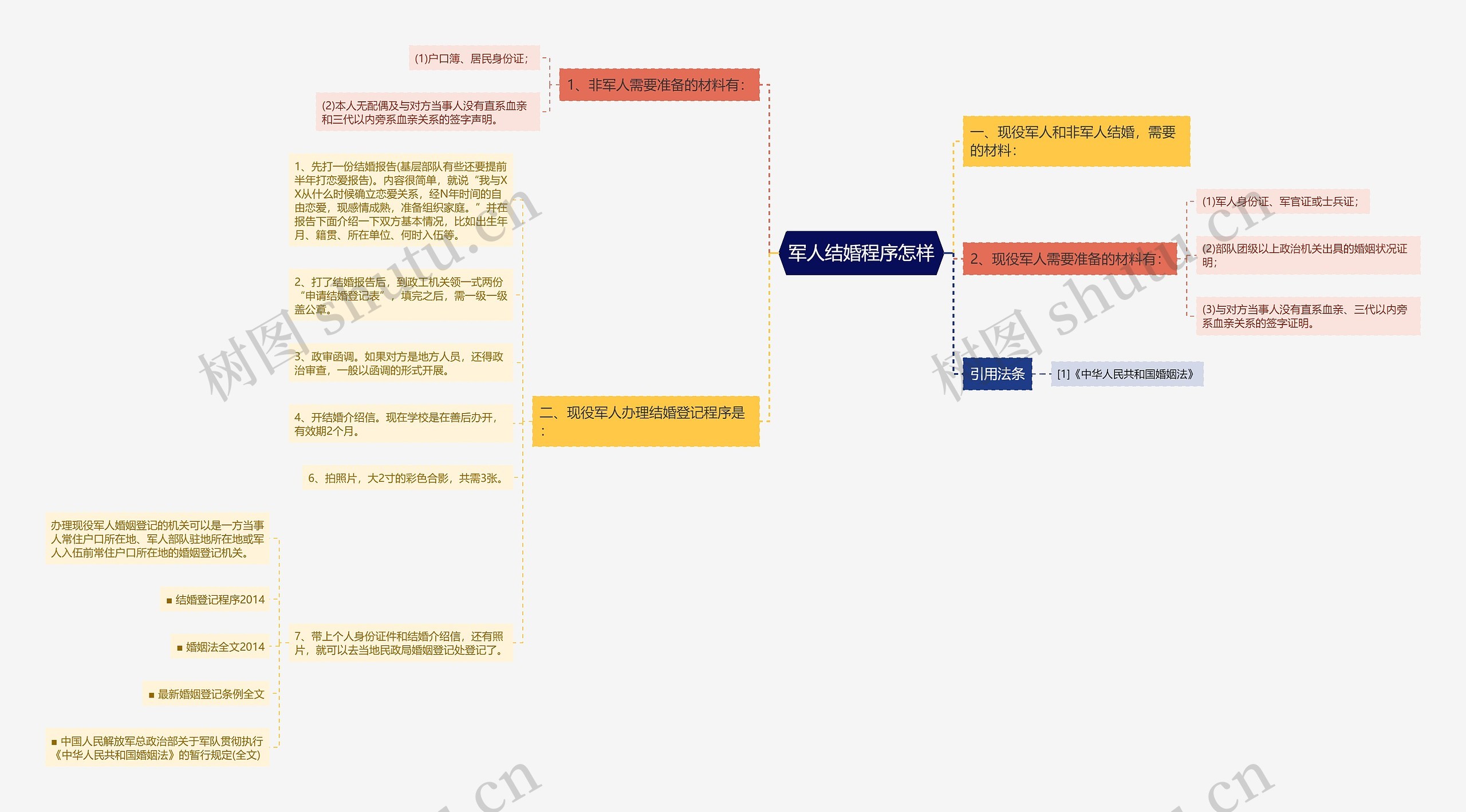 军人结婚程序怎样思维导图