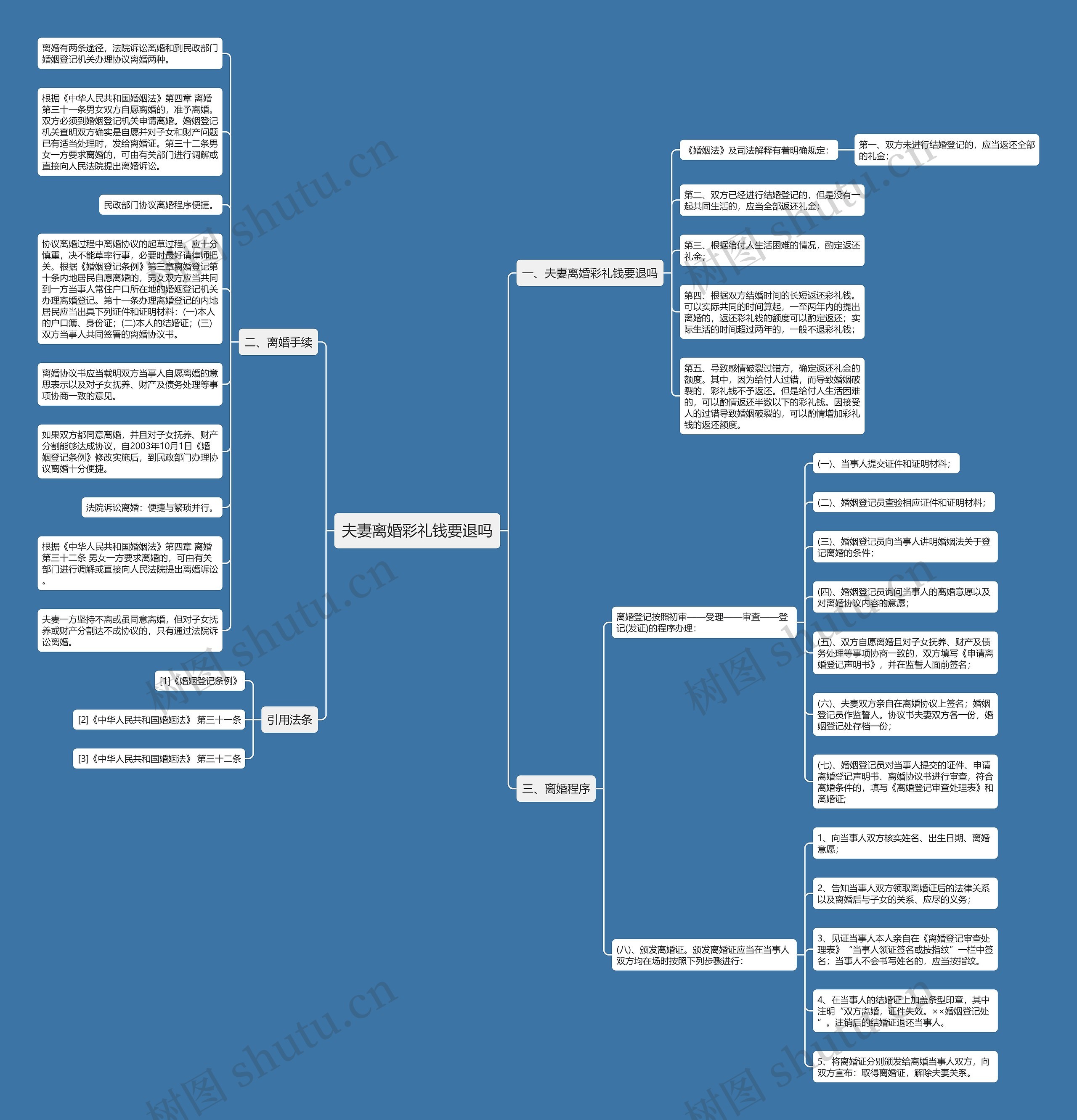 夫妻离婚彩礼钱要退吗思维导图