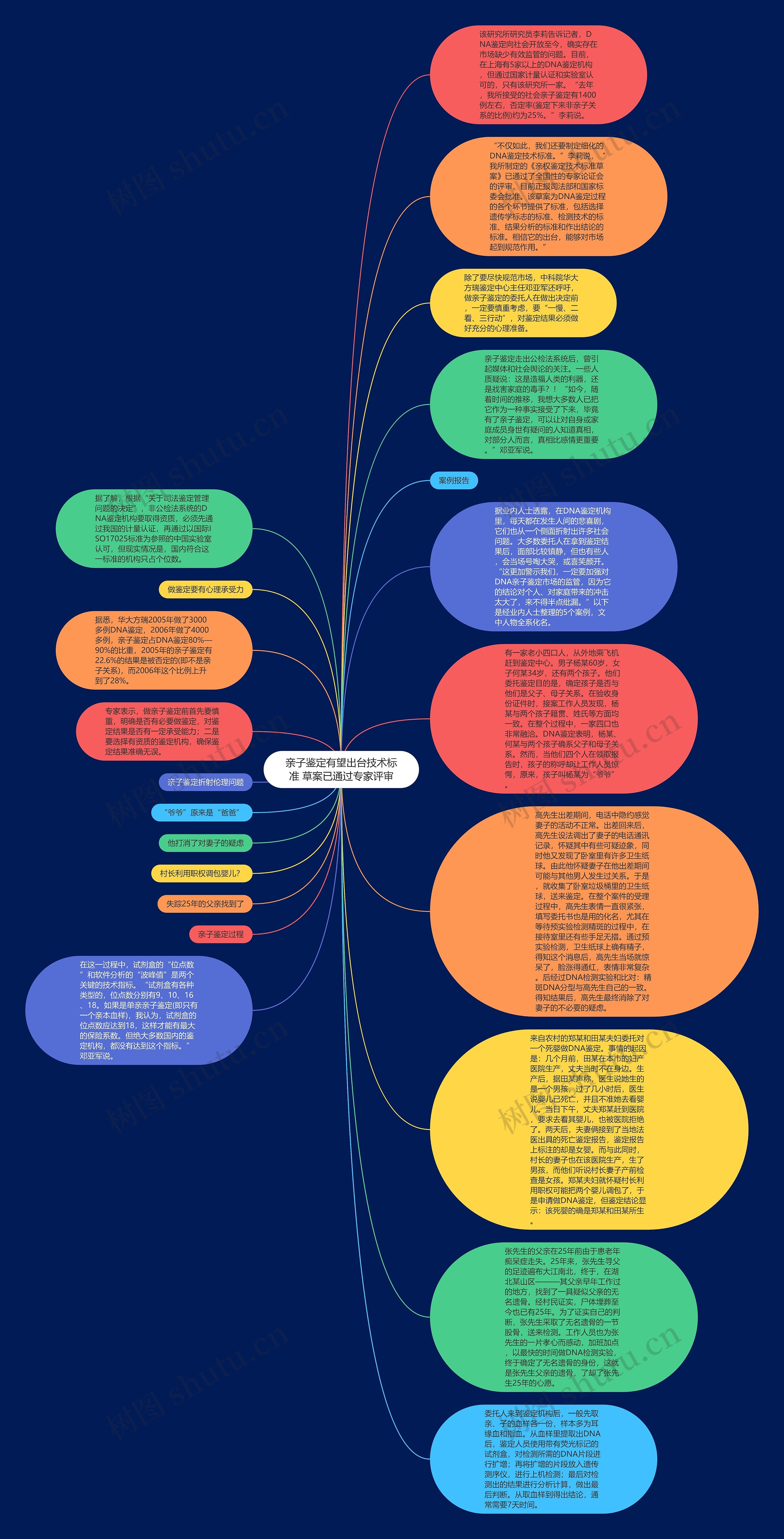 亲子鉴定有望出台技术标准 草案已通过专家评审思维导图