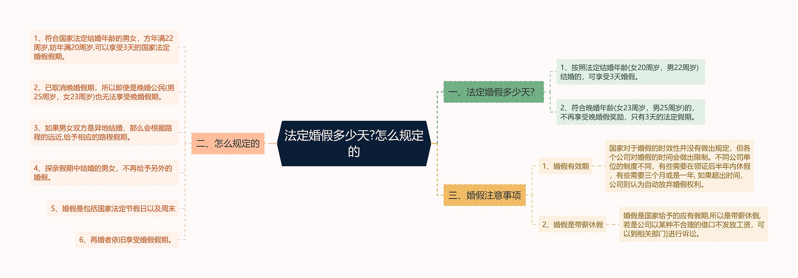 法定婚假多少天?怎么规定的思维导图