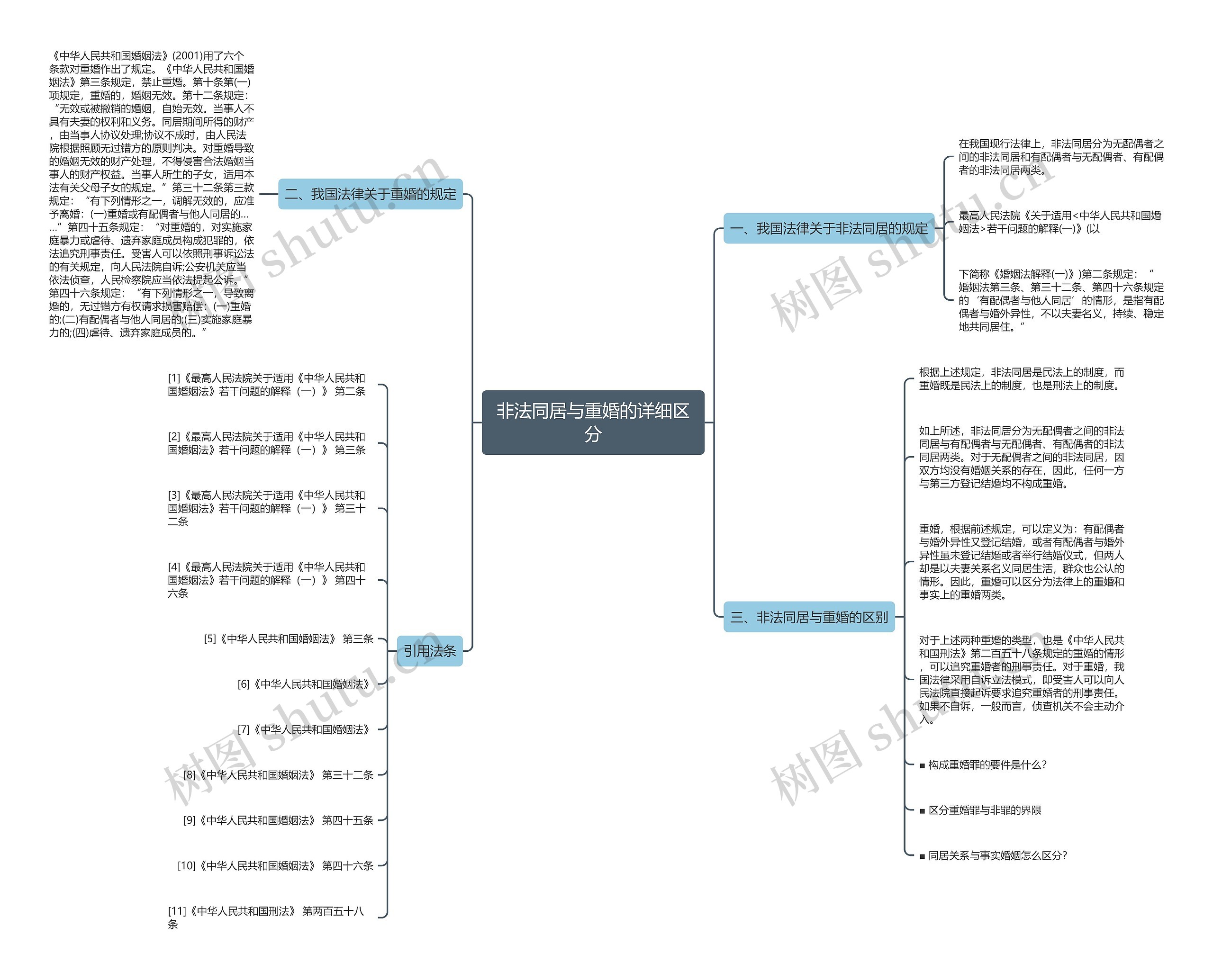 非法同居与重婚的详细区分思维导图