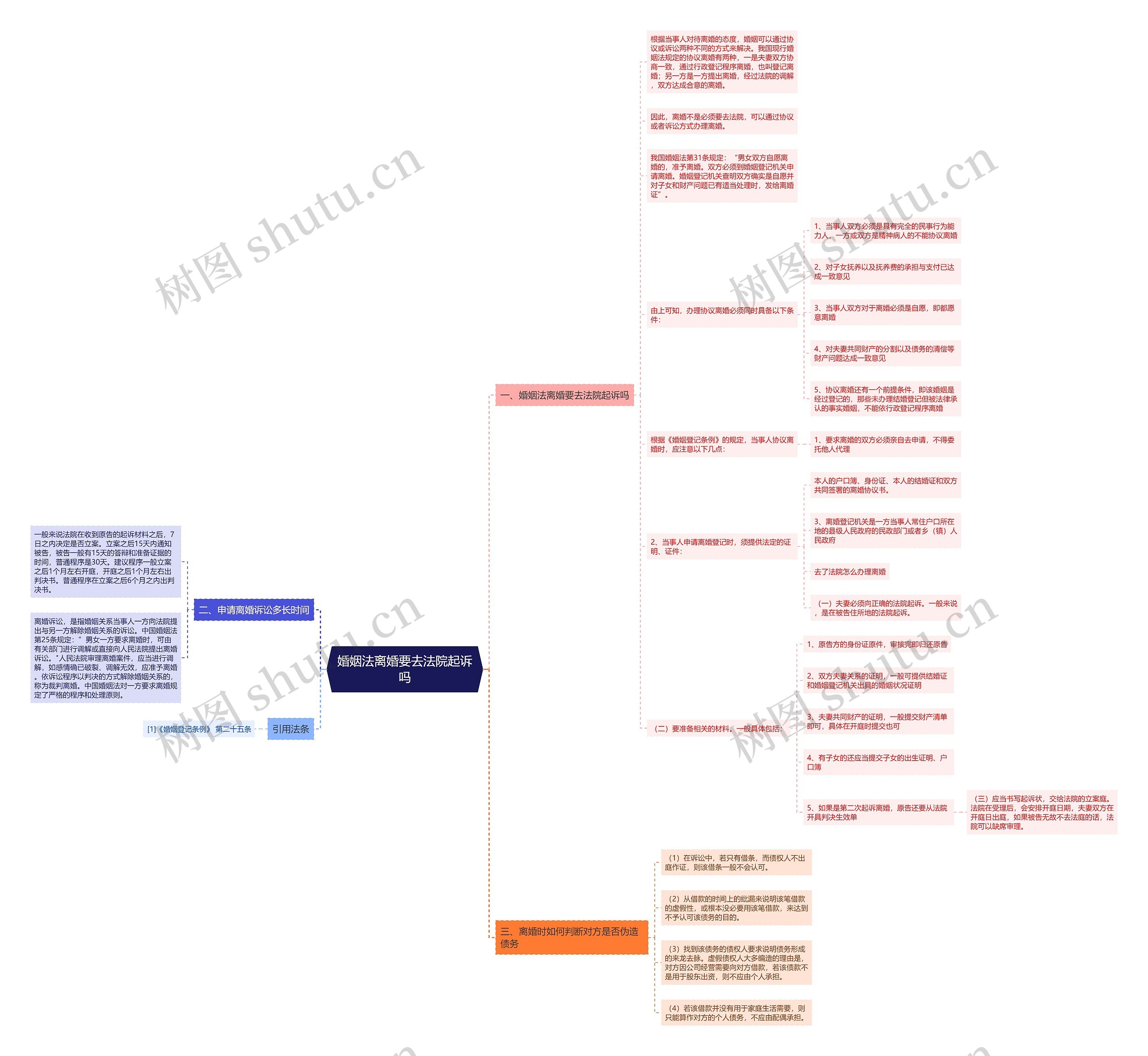 婚姻法离婚要去法院起诉吗思维导图