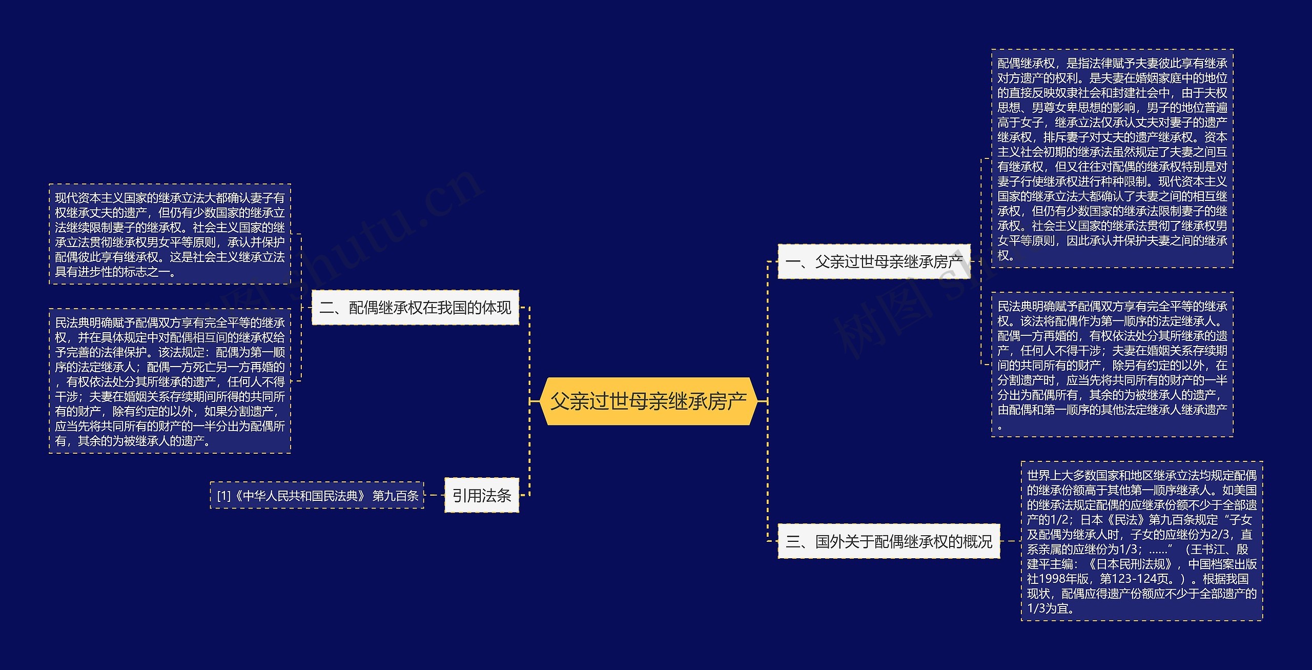 父亲过世母亲继承房产思维导图