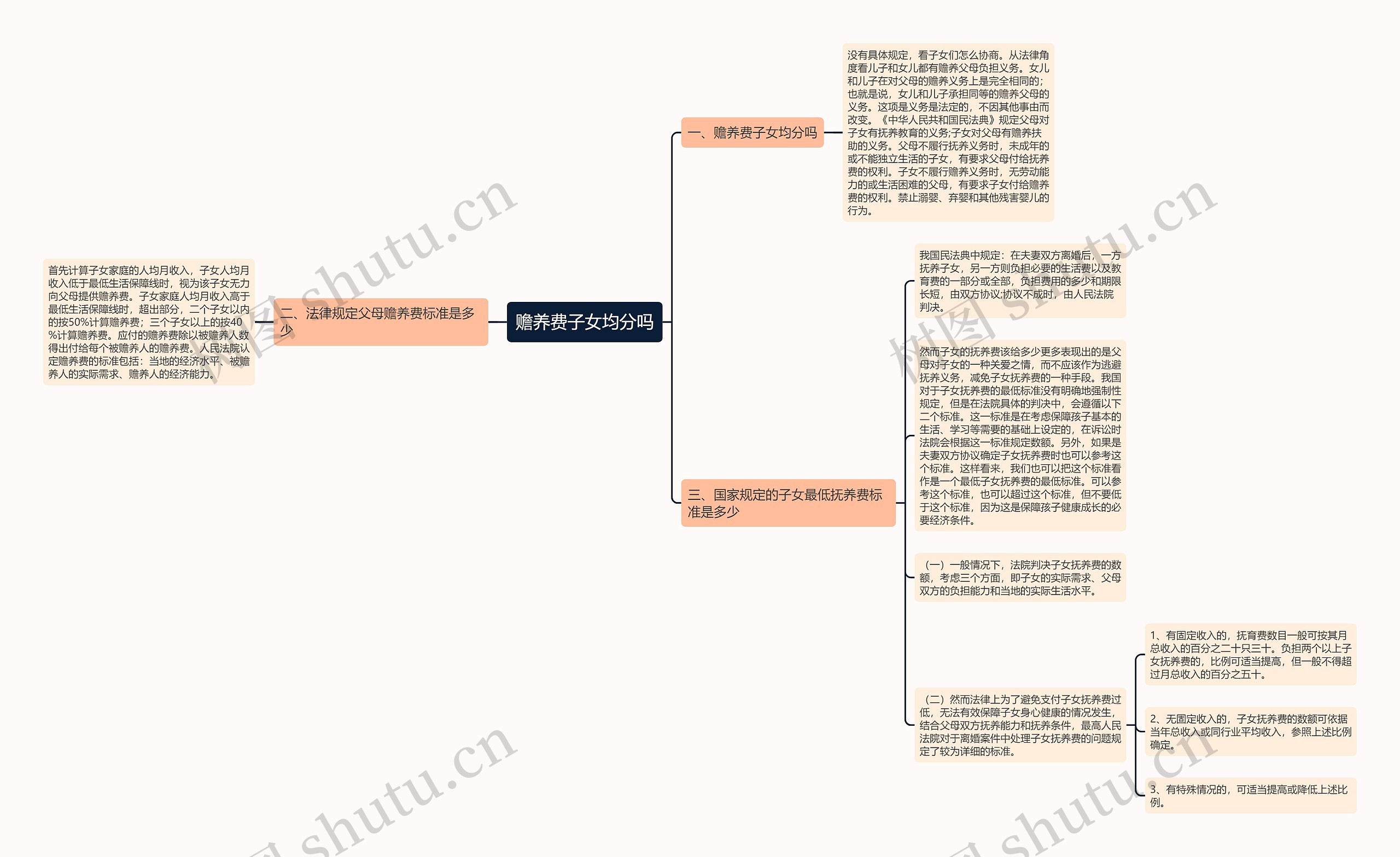 赡养费子女均分吗思维导图