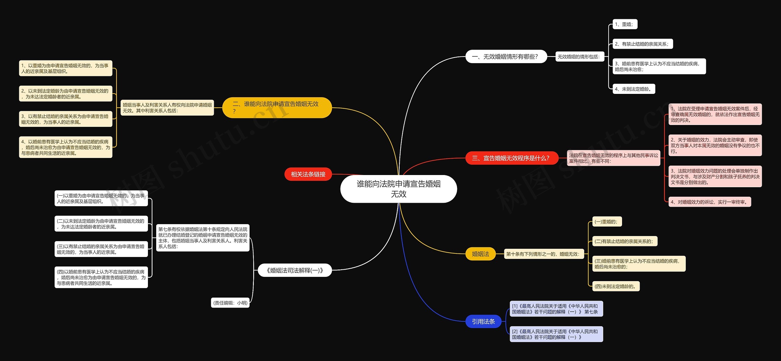 谁能向法院申请宣告婚姻无效思维导图